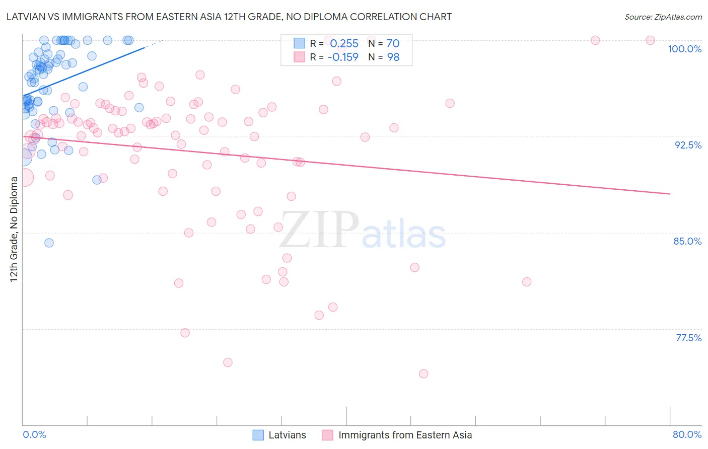 Latvian vs Immigrants from Eastern Asia 12th Grade, No Diploma