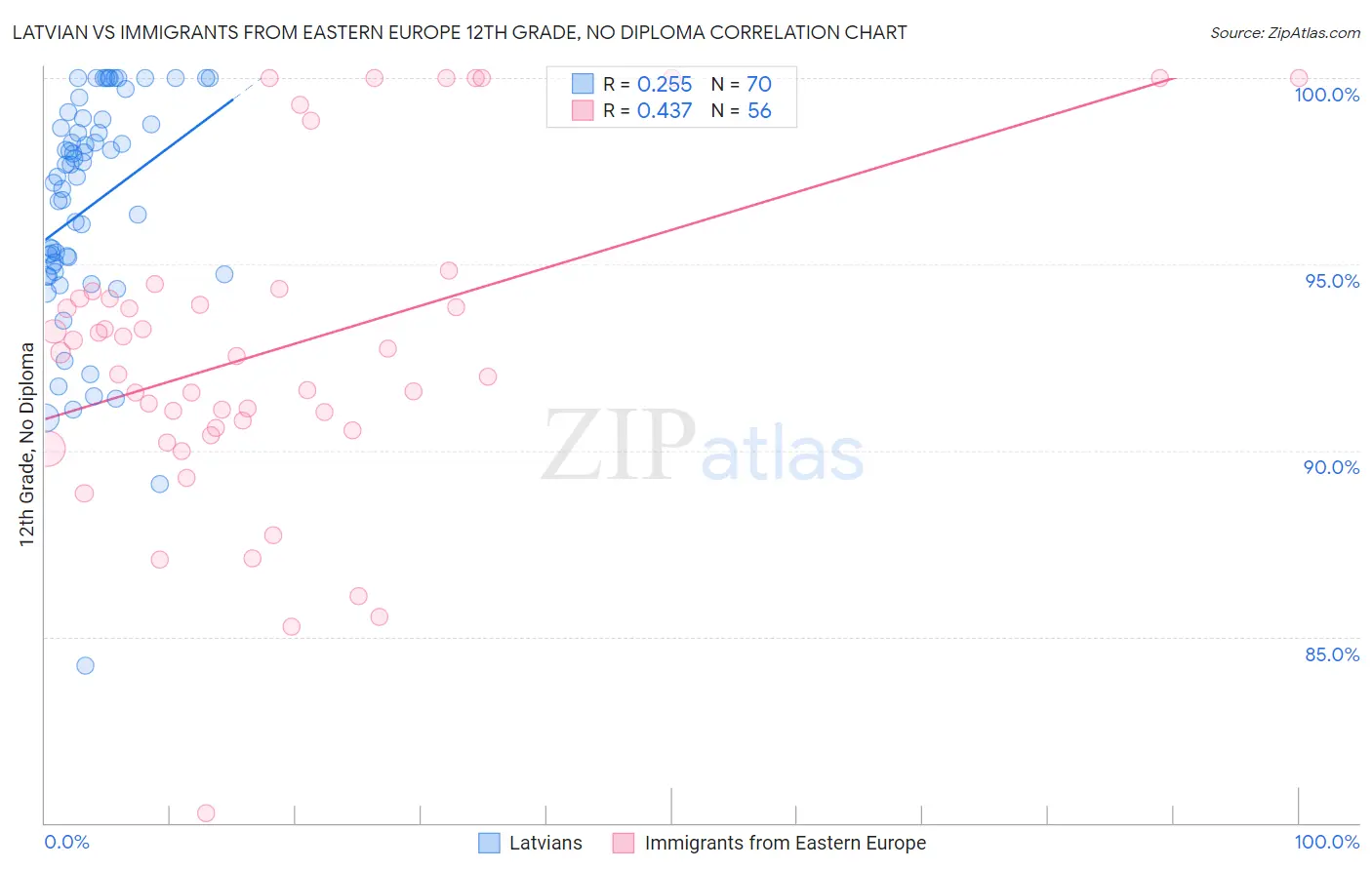 Latvian vs Immigrants from Eastern Europe 12th Grade, No Diploma