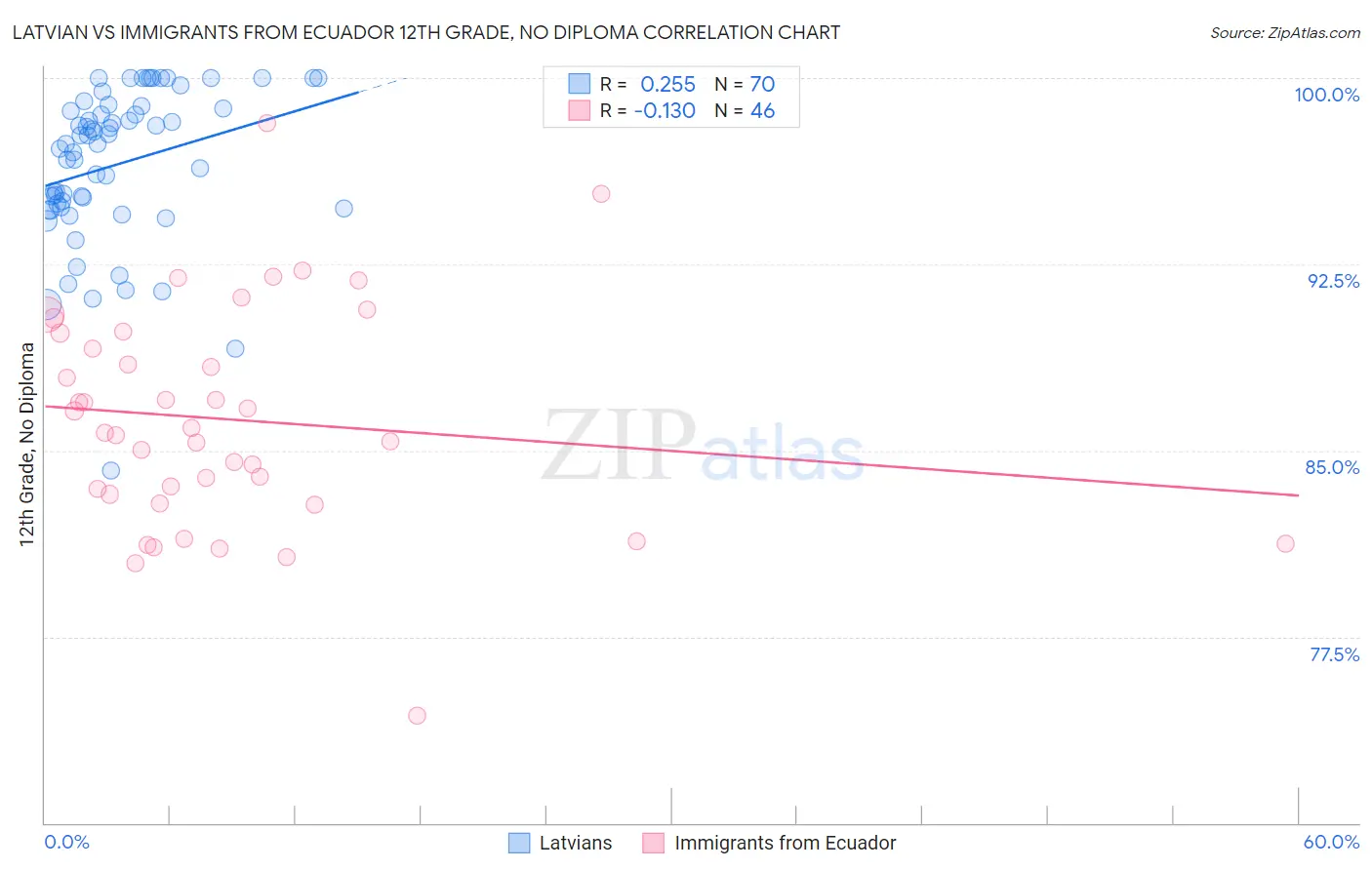 Latvian vs Immigrants from Ecuador 12th Grade, No Diploma