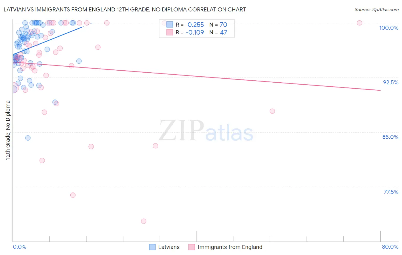 Latvian vs Immigrants from England 12th Grade, No Diploma