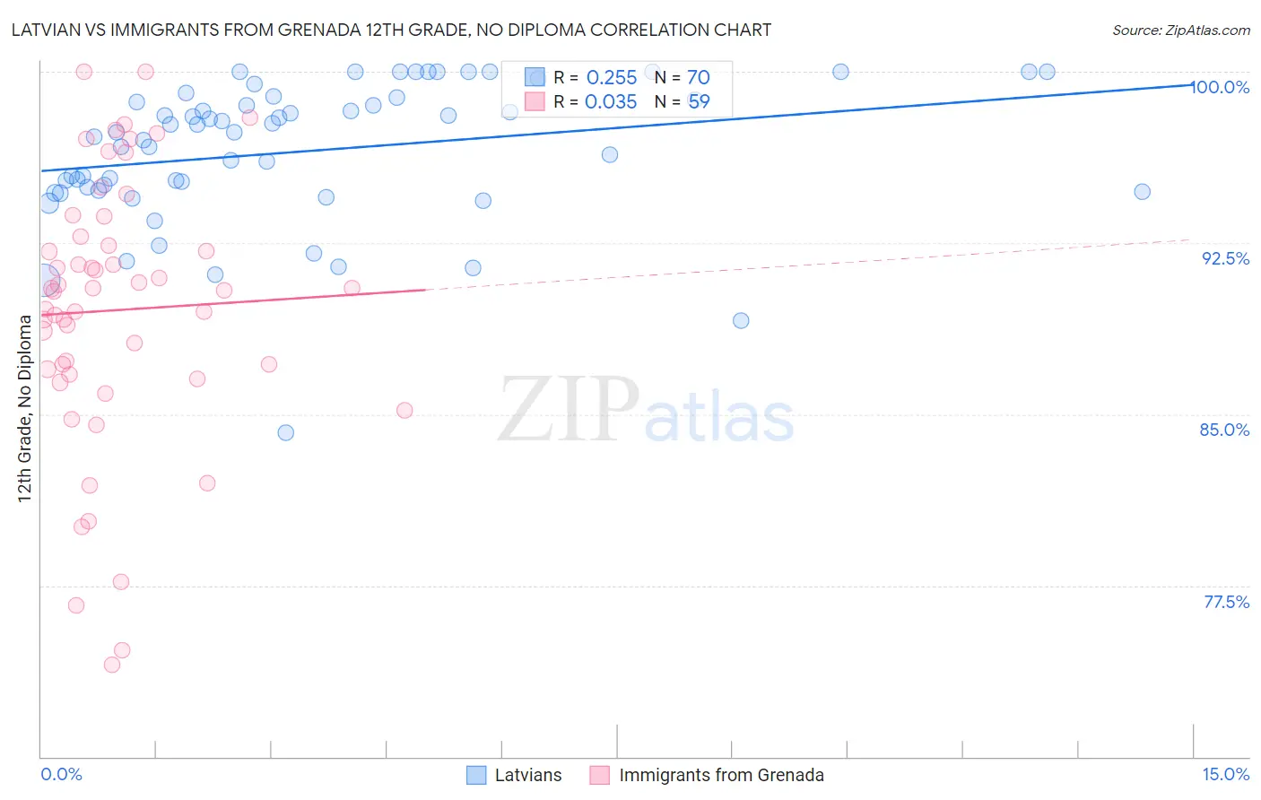 Latvian vs Immigrants from Grenada 12th Grade, No Diploma