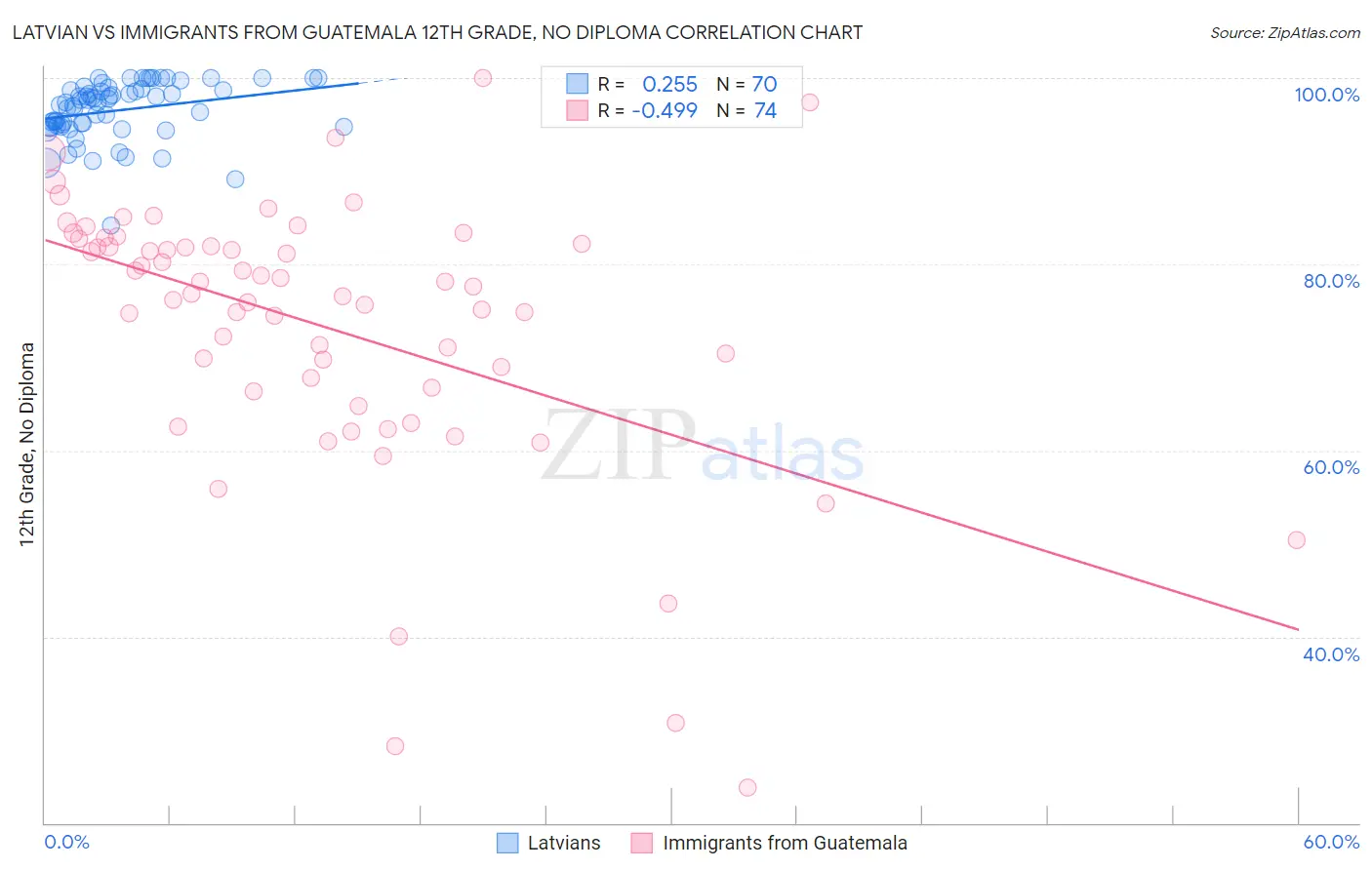 Latvian vs Immigrants from Guatemala 12th Grade, No Diploma