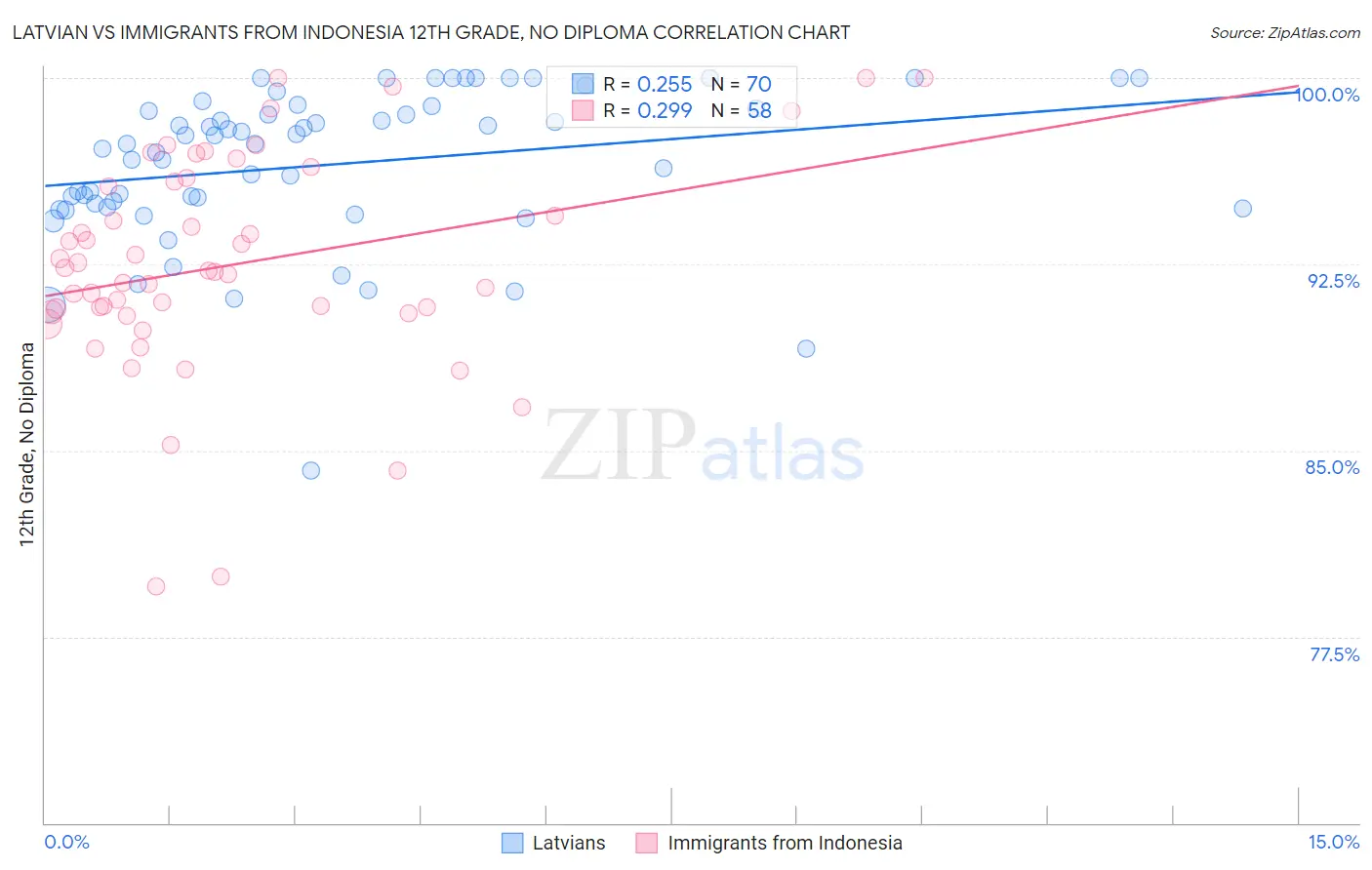 Latvian vs Immigrants from Indonesia 12th Grade, No Diploma