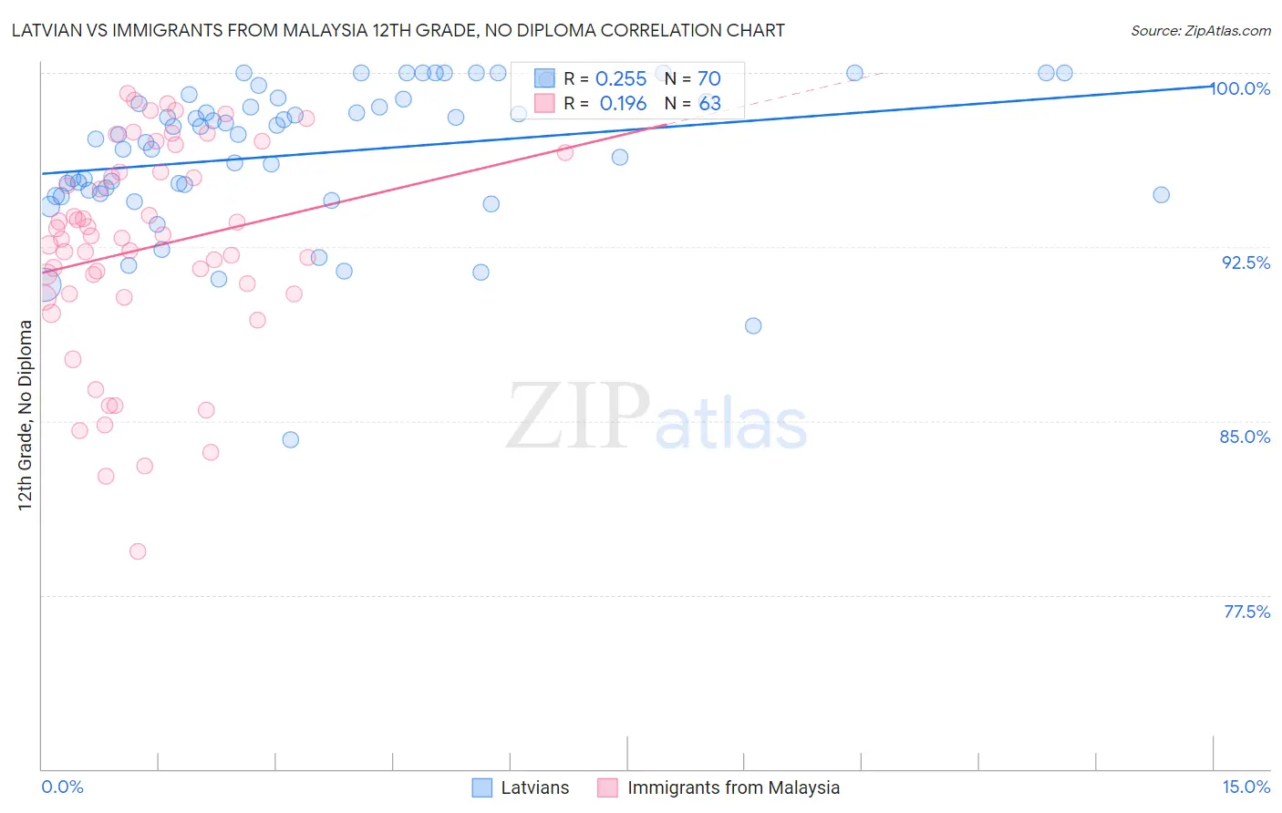 Latvian vs Immigrants from Malaysia 12th Grade, No Diploma