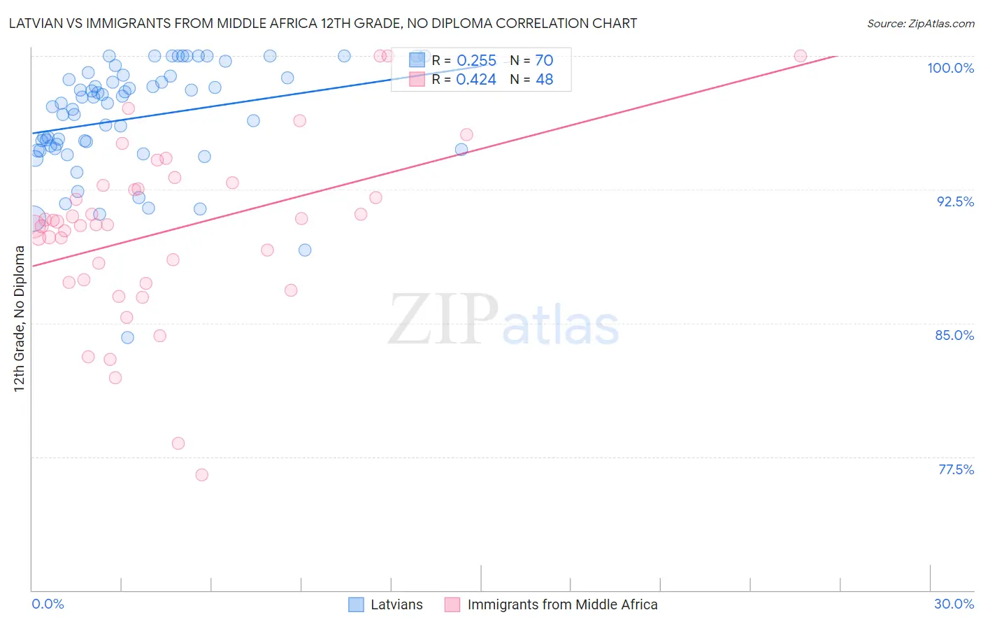 Latvian vs Immigrants from Middle Africa 12th Grade, No Diploma