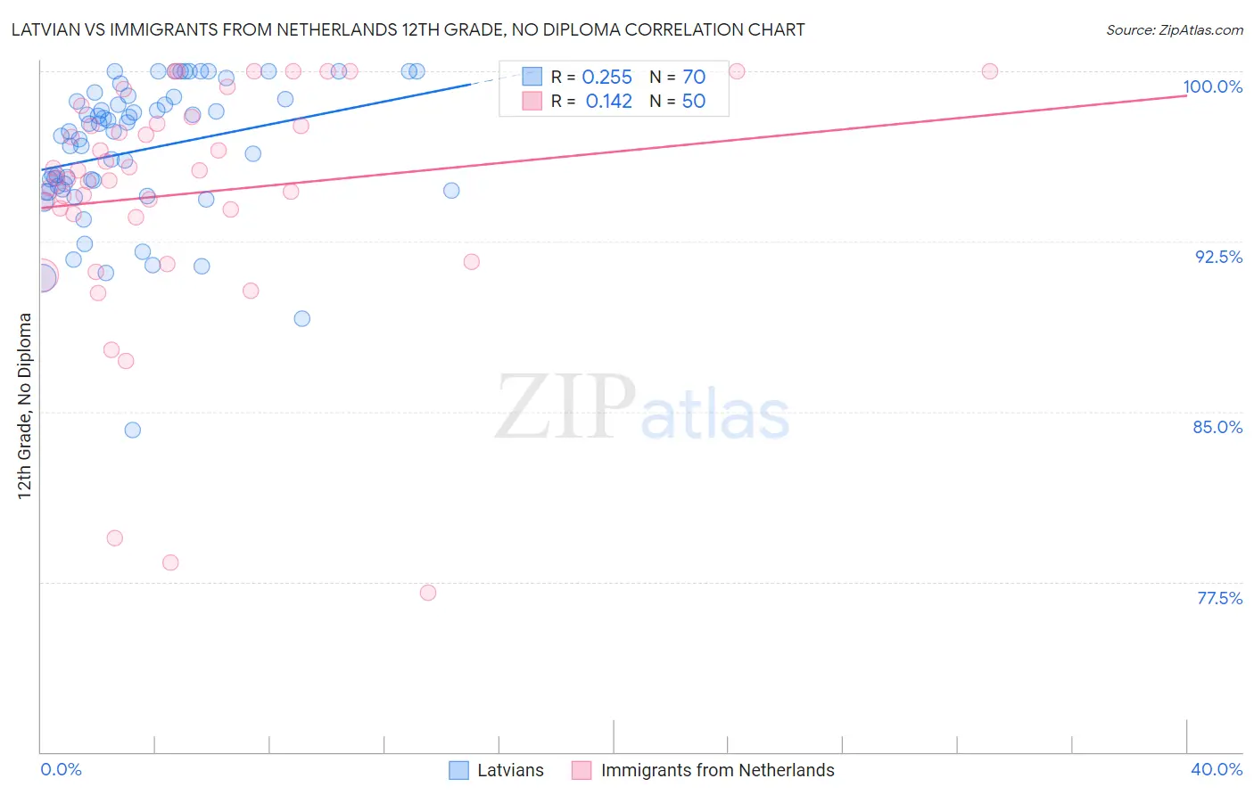 Latvian vs Immigrants from Netherlands 12th Grade, No Diploma