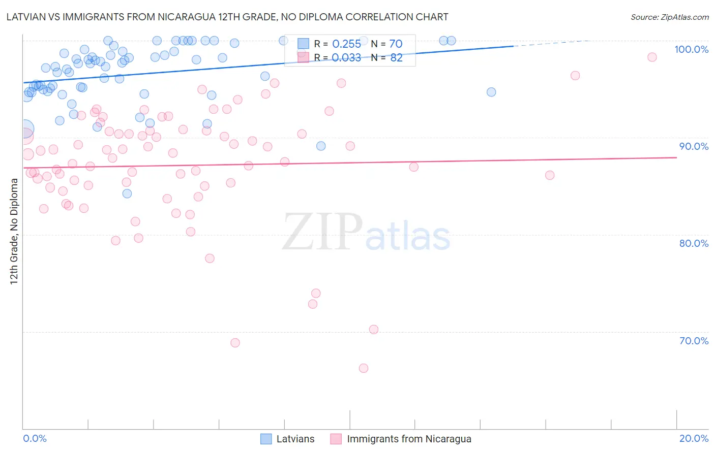 Latvian vs Immigrants from Nicaragua 12th Grade, No Diploma