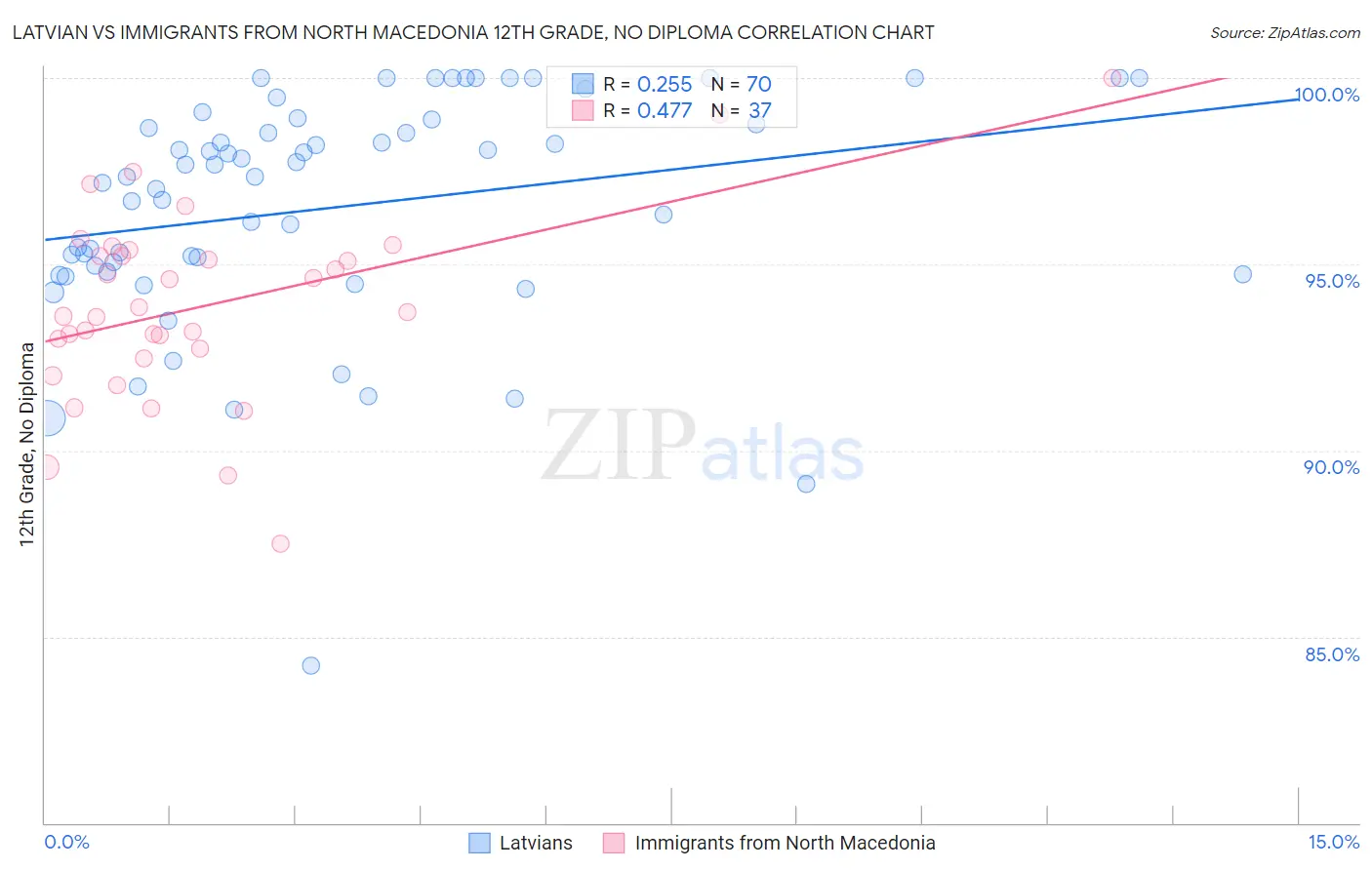 Latvian vs Immigrants from North Macedonia 12th Grade, No Diploma