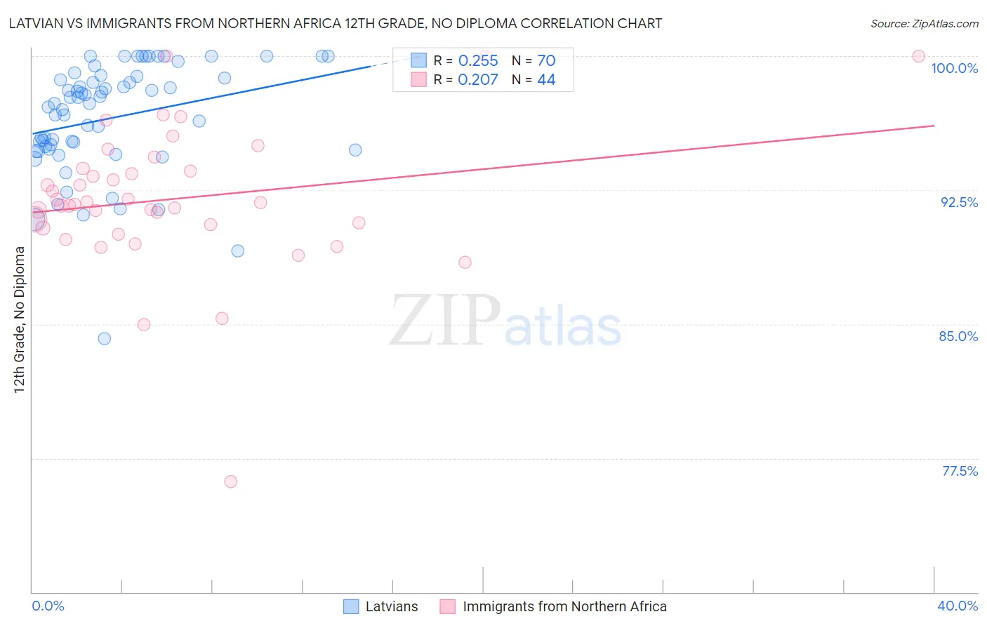 Latvian vs Immigrants from Northern Africa 12th Grade, No Diploma
