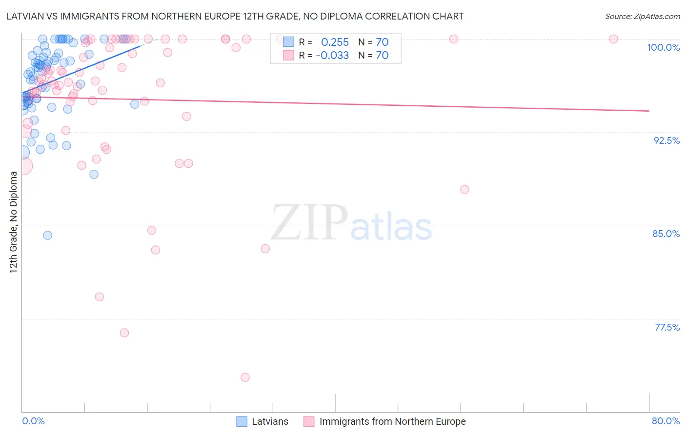 Latvian vs Immigrants from Northern Europe 12th Grade, No Diploma