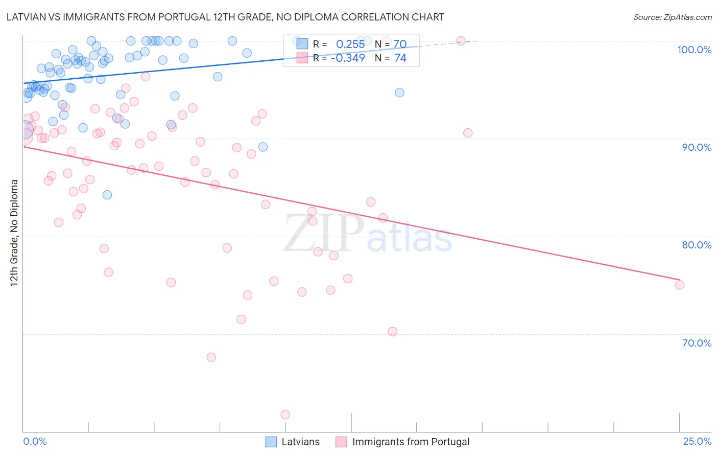 Latvian vs Immigrants from Portugal 12th Grade, No Diploma