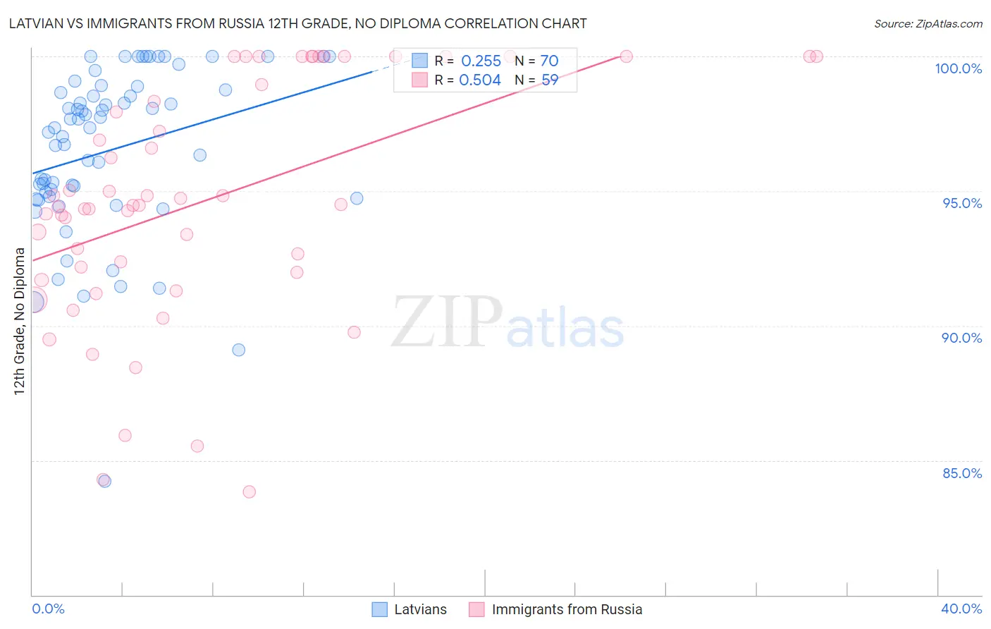 Latvian vs Immigrants from Russia 12th Grade, No Diploma