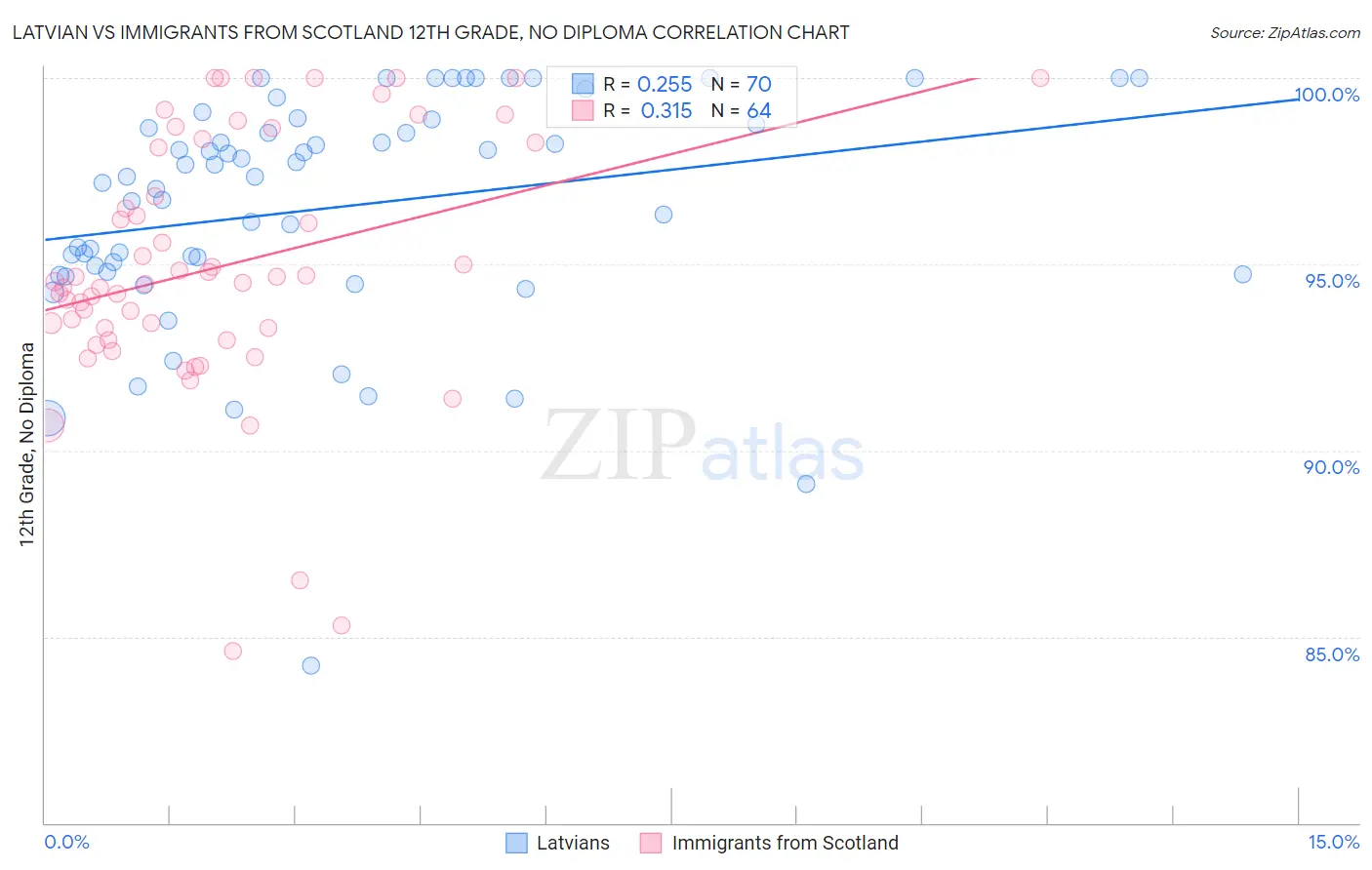 Latvian vs Immigrants from Scotland 12th Grade, No Diploma