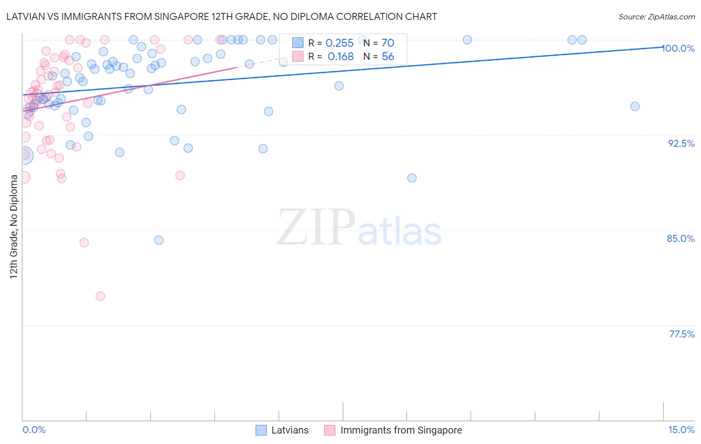 Latvian vs Immigrants from Singapore 12th Grade, No Diploma