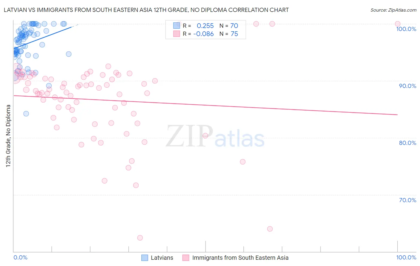 Latvian vs Immigrants from South Eastern Asia 12th Grade, No Diploma