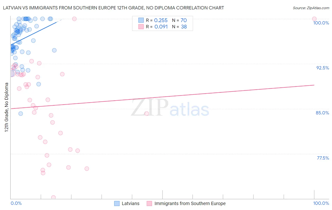 Latvian vs Immigrants from Southern Europe 12th Grade, No Diploma
