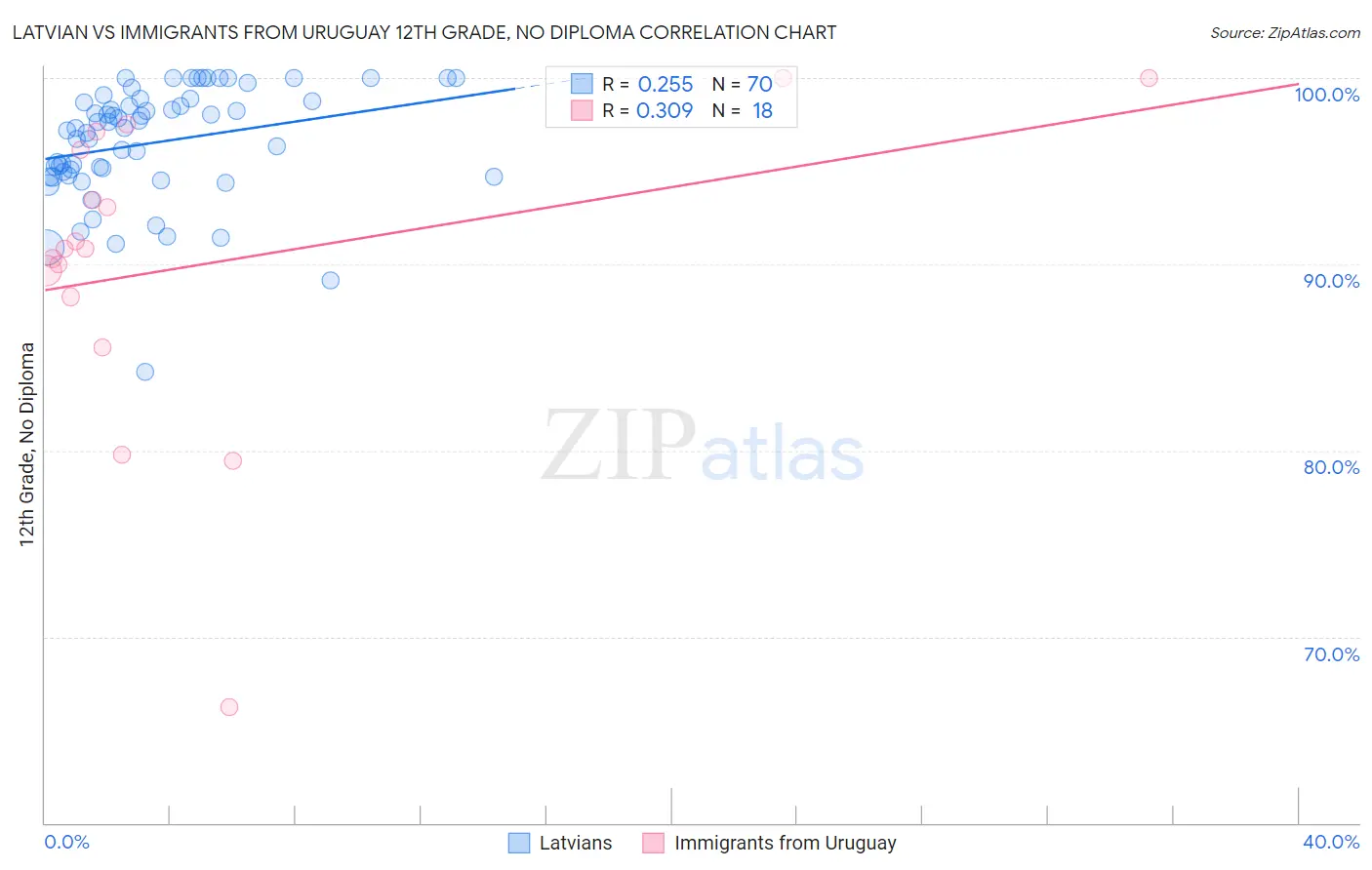 Latvian vs Immigrants from Uruguay 12th Grade, No Diploma