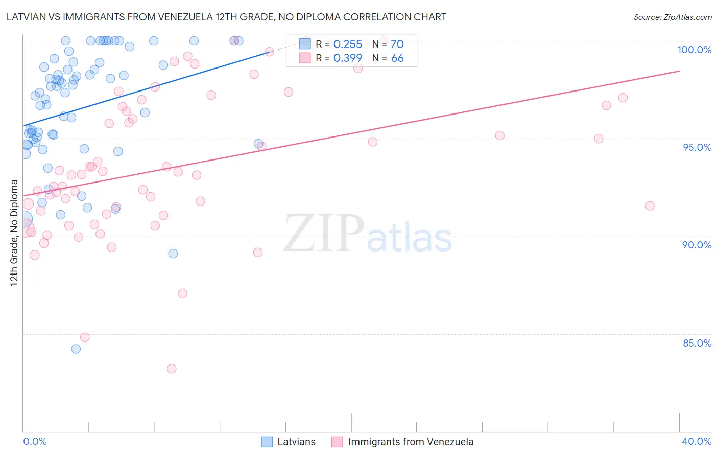 Latvian vs Immigrants from Venezuela 12th Grade, No Diploma