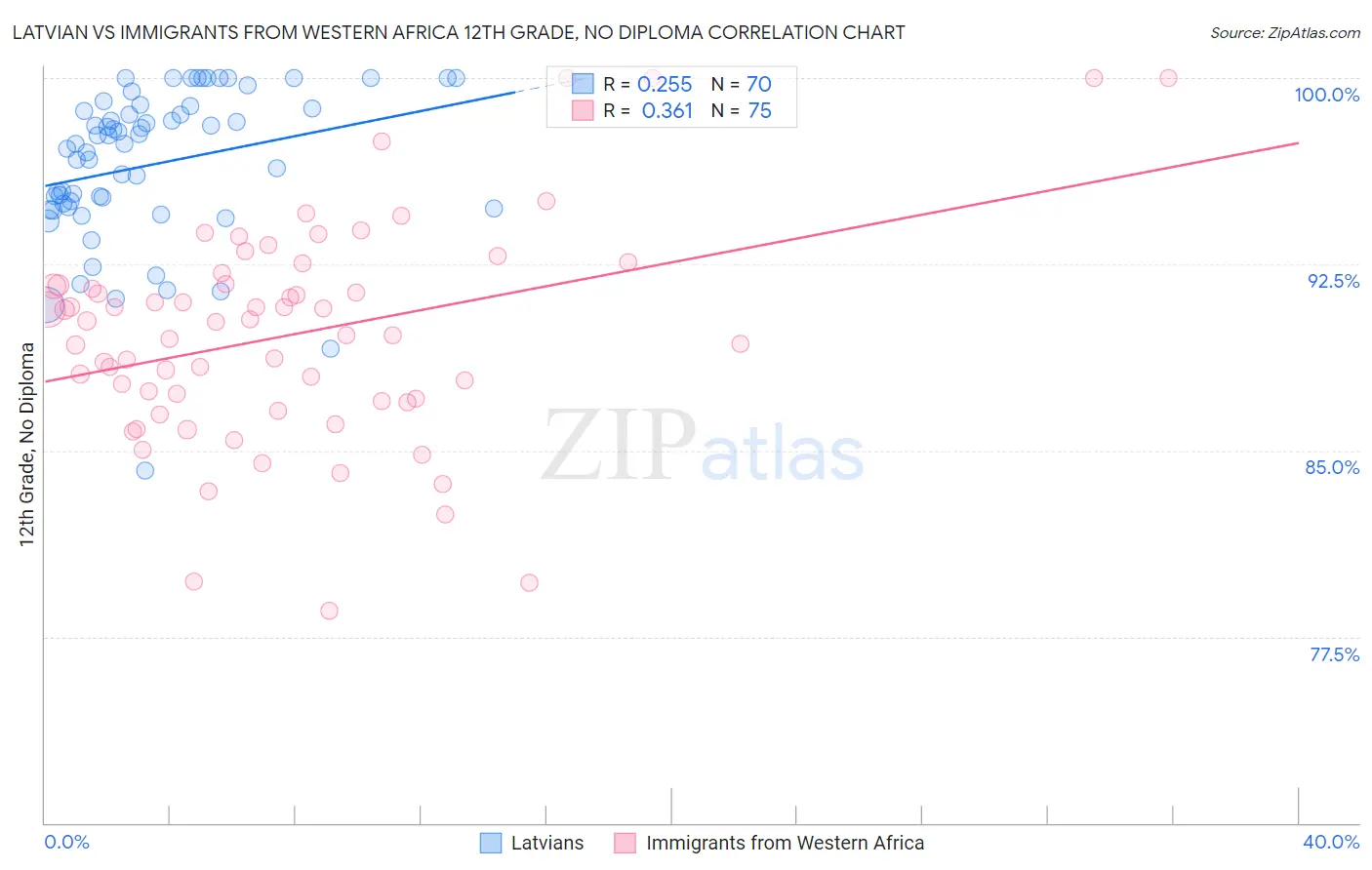 Latvian vs Immigrants from Western Africa 12th Grade, No Diploma