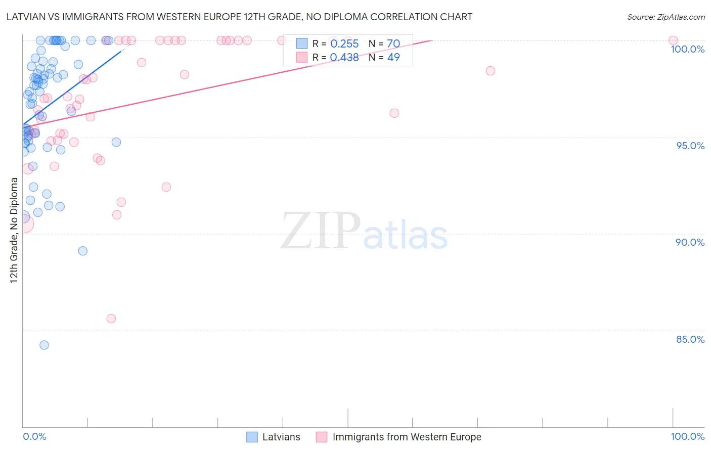 Latvian vs Immigrants from Western Europe 12th Grade, No Diploma