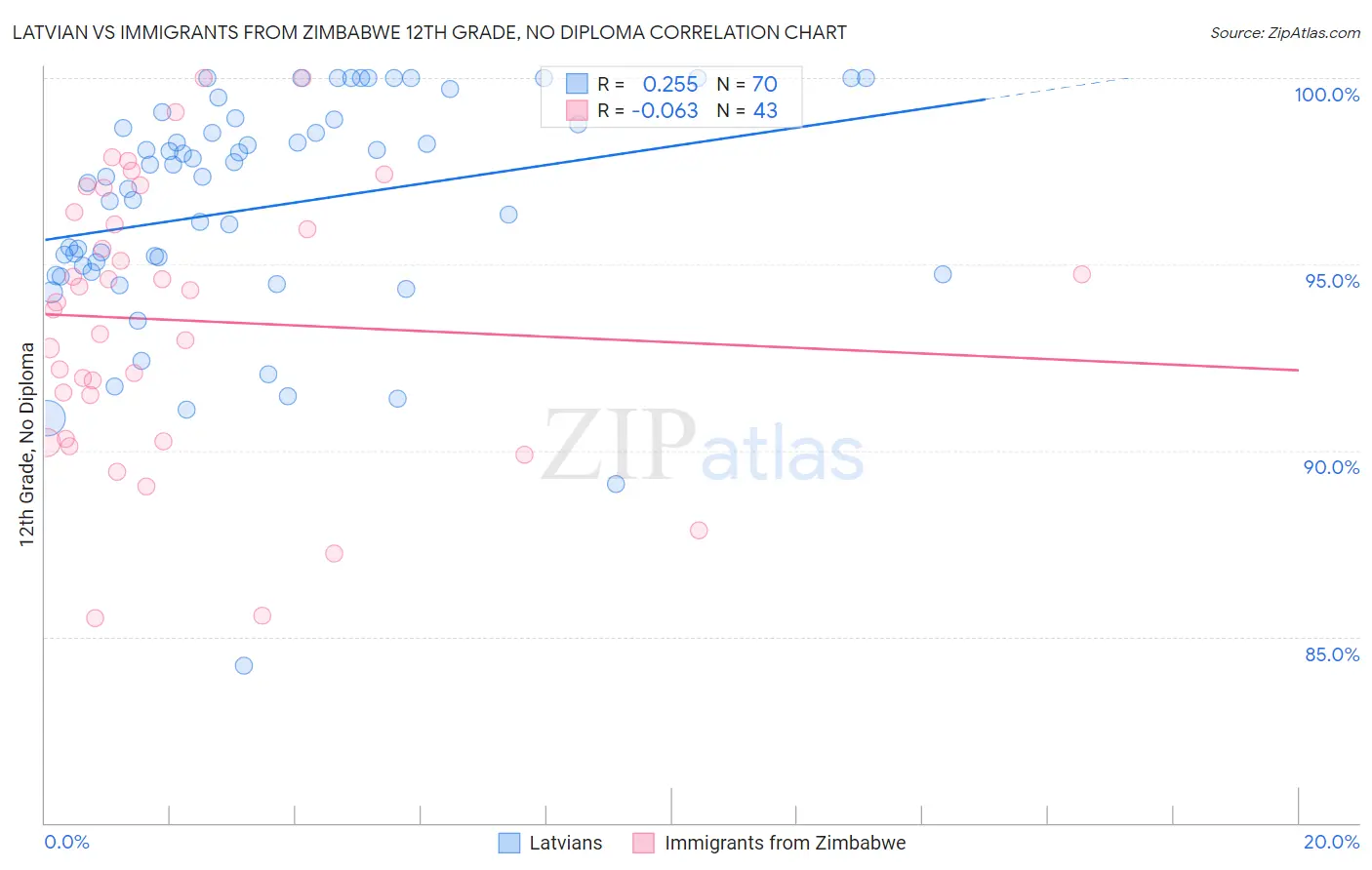 Latvian vs Immigrants from Zimbabwe 12th Grade, No Diploma