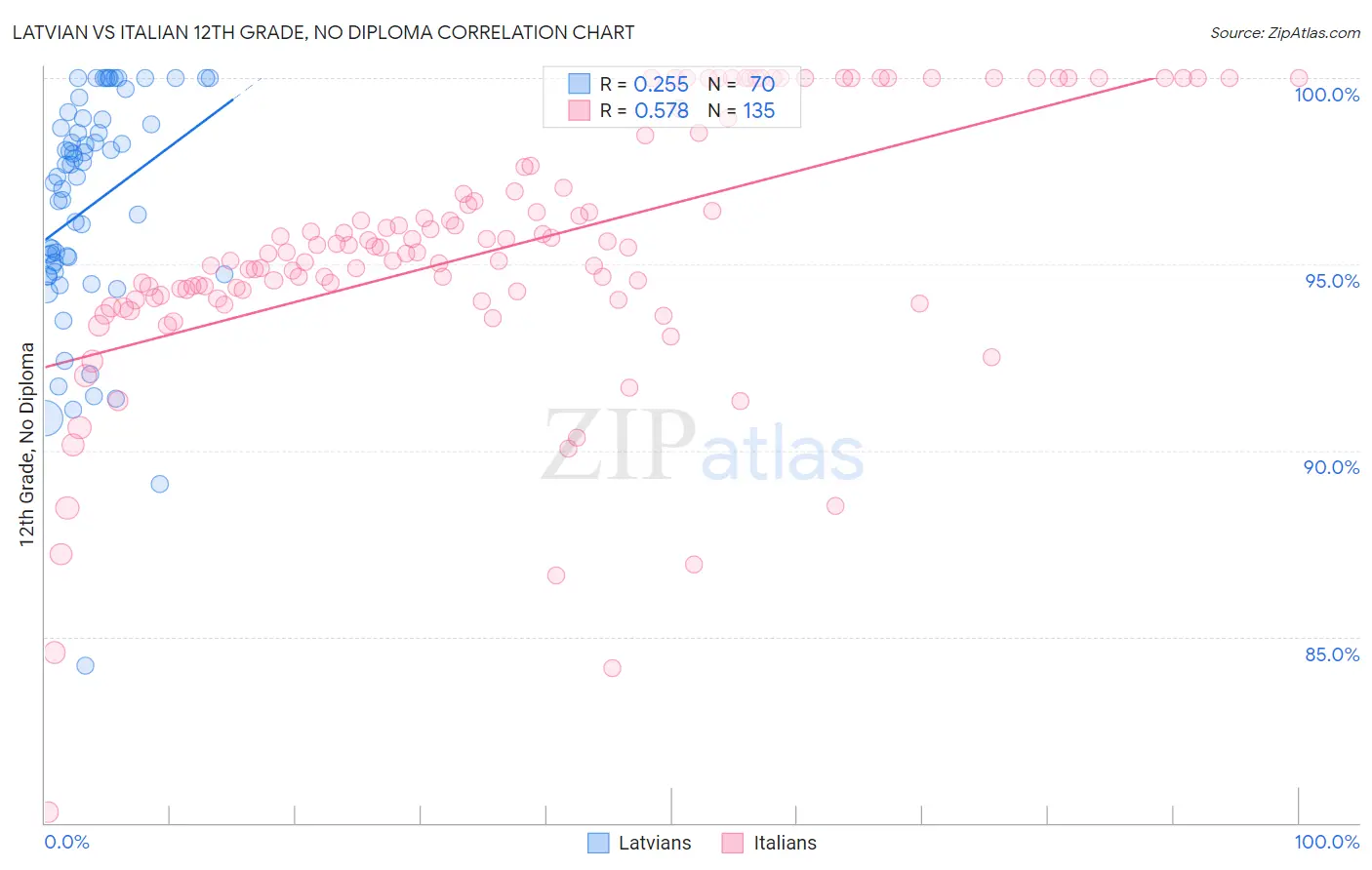 Latvian vs Italian 12th Grade, No Diploma