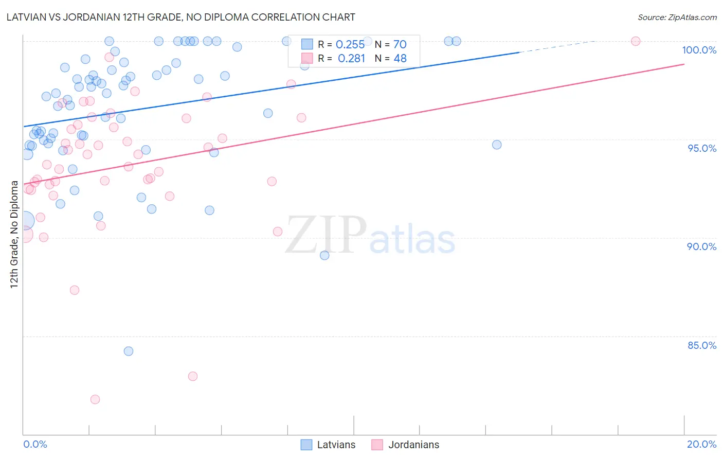 Latvian vs Jordanian 12th Grade, No Diploma