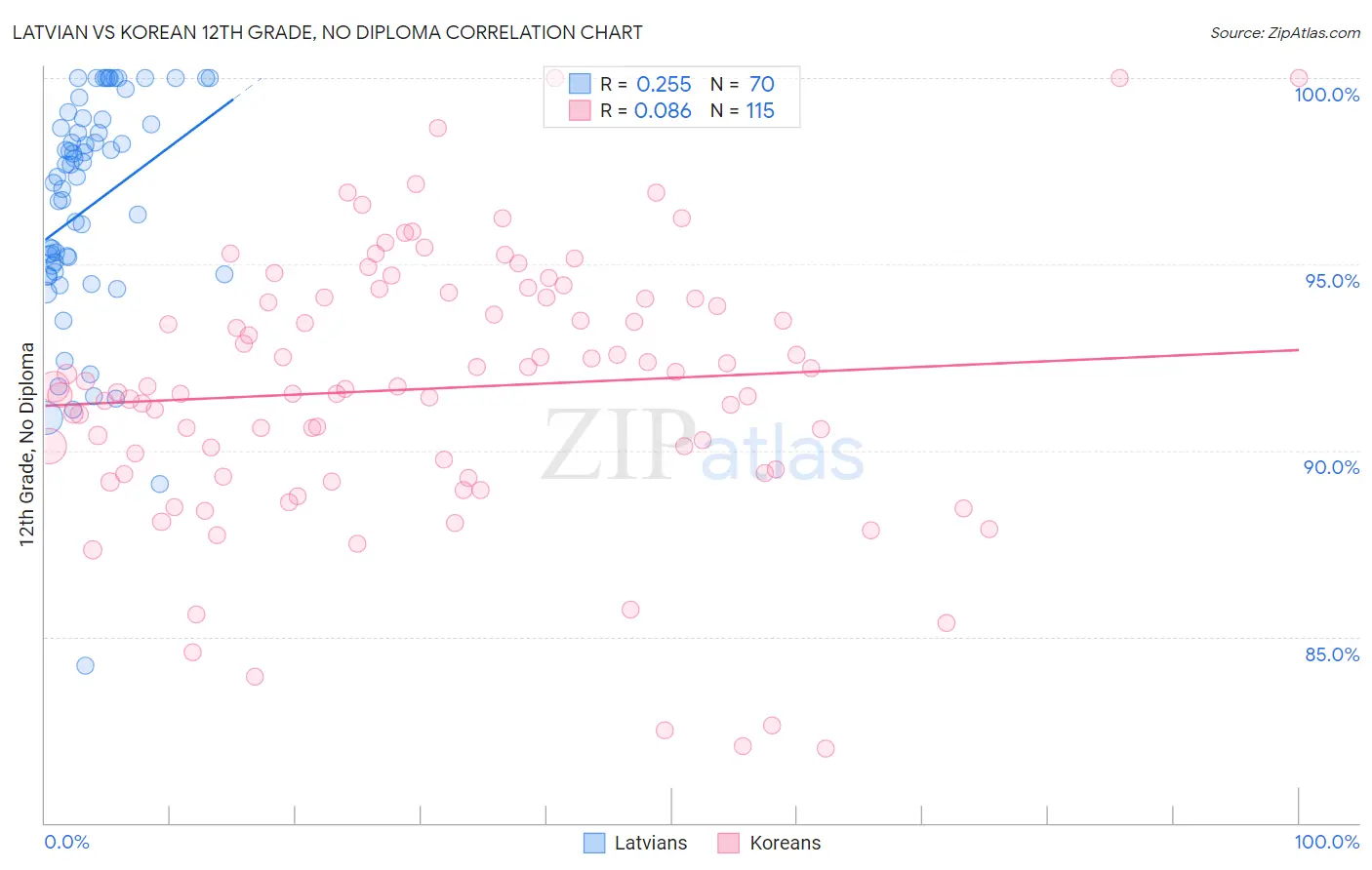 Latvian vs Korean 12th Grade, No Diploma