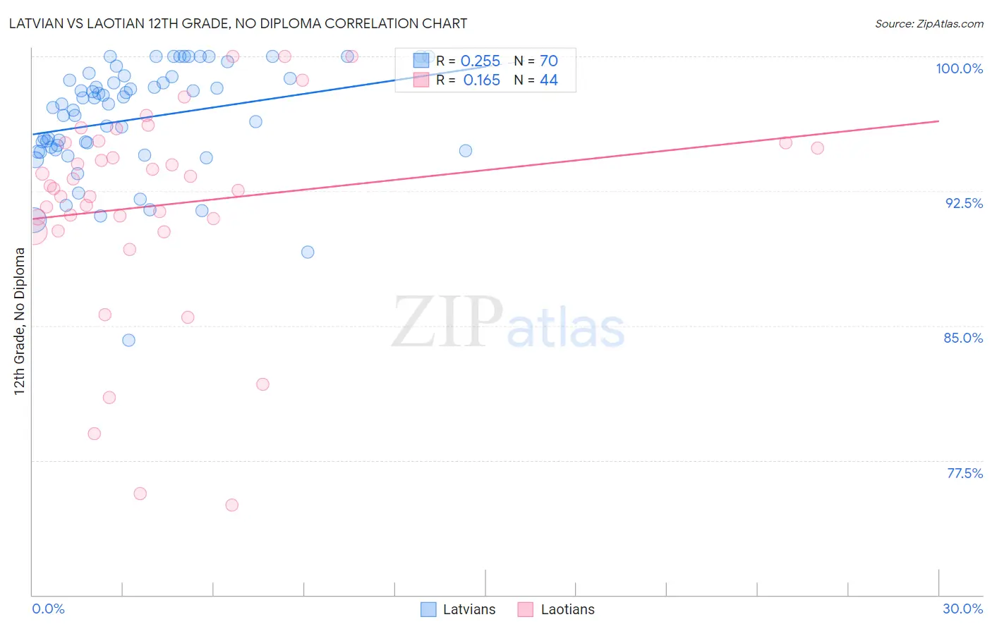Latvian vs Laotian 12th Grade, No Diploma