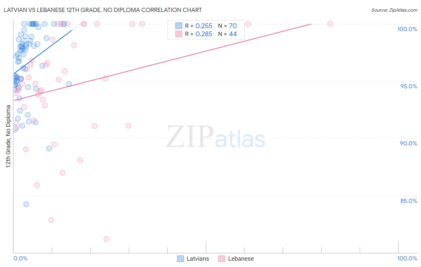 Latvian vs Lebanese 12th Grade, No Diploma