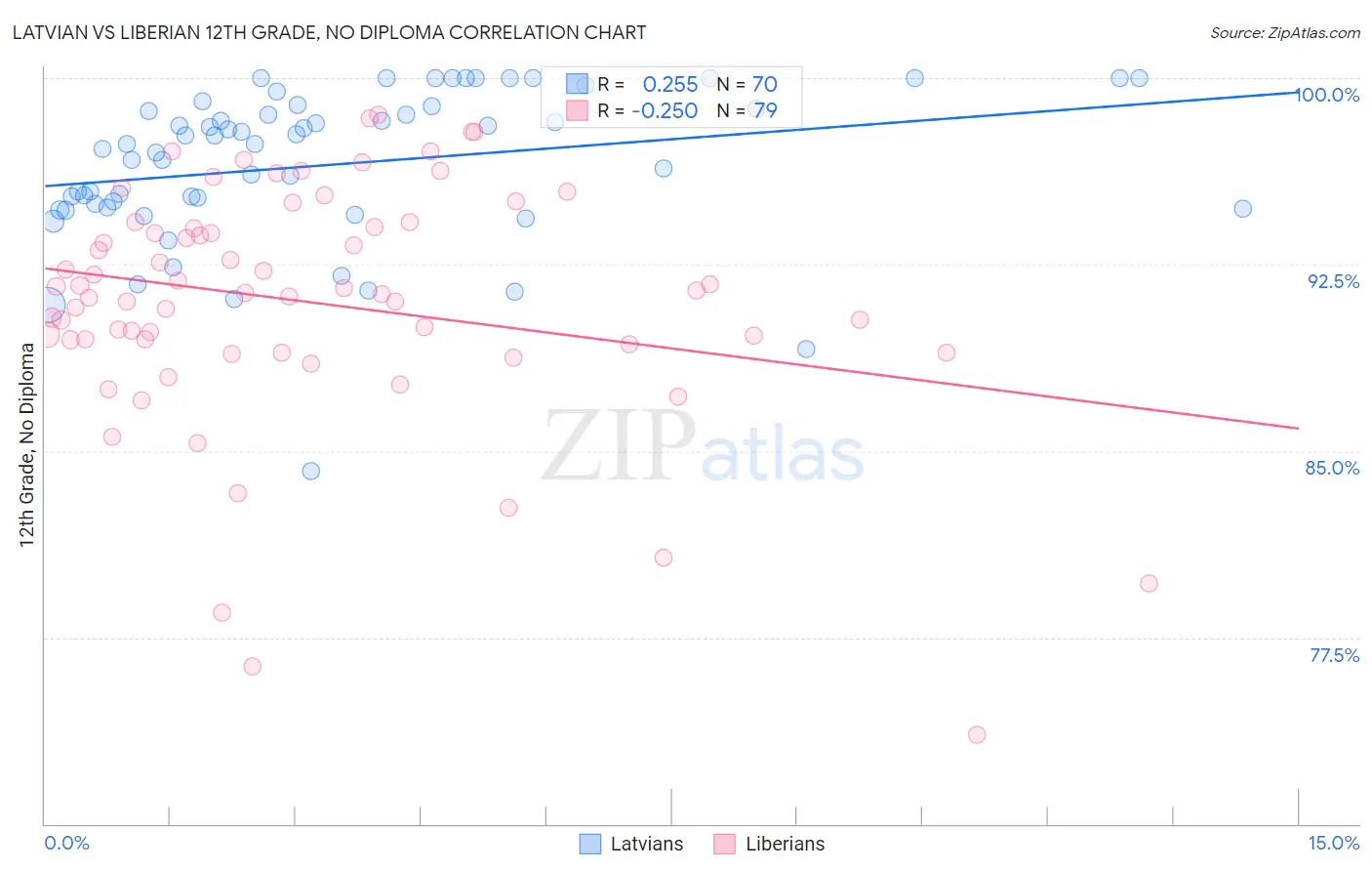 Latvian vs Liberian 12th Grade, No Diploma
