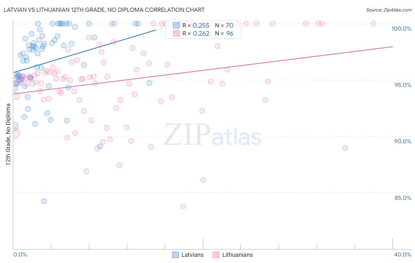 Latvian vs Lithuanian 12th Grade, No Diploma