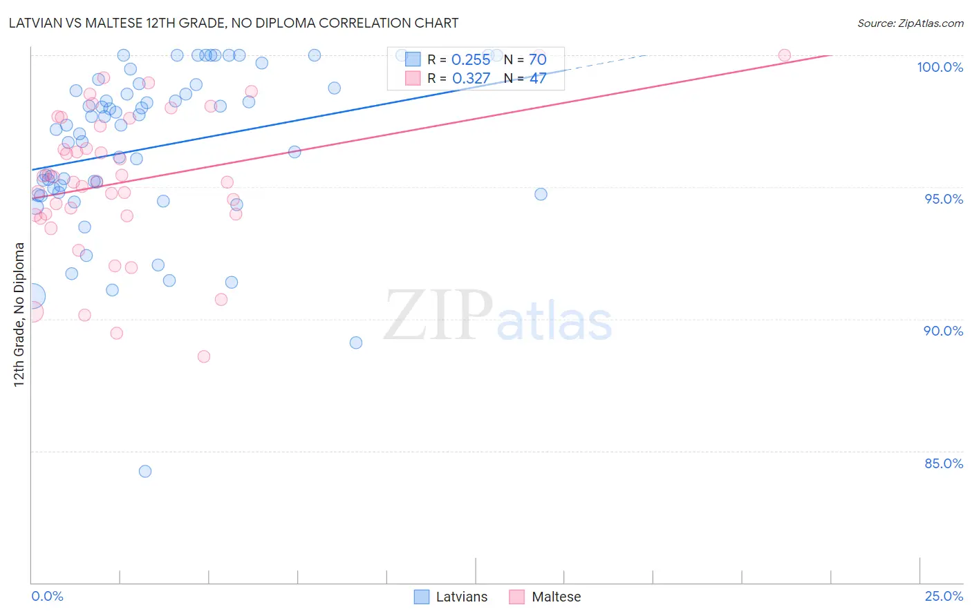 Latvian vs Maltese 12th Grade, No Diploma