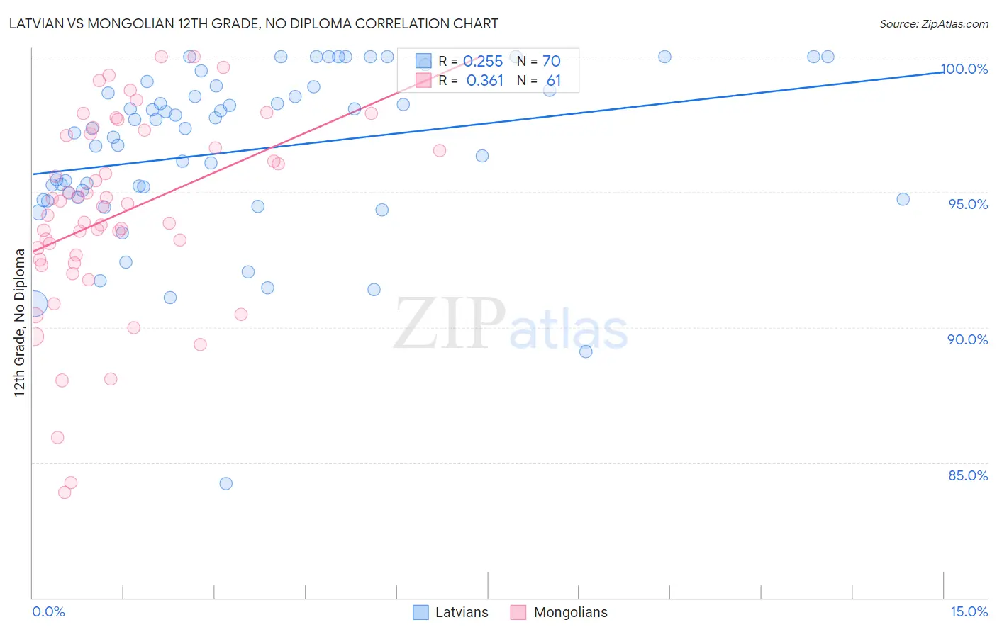 Latvian vs Mongolian 12th Grade, No Diploma