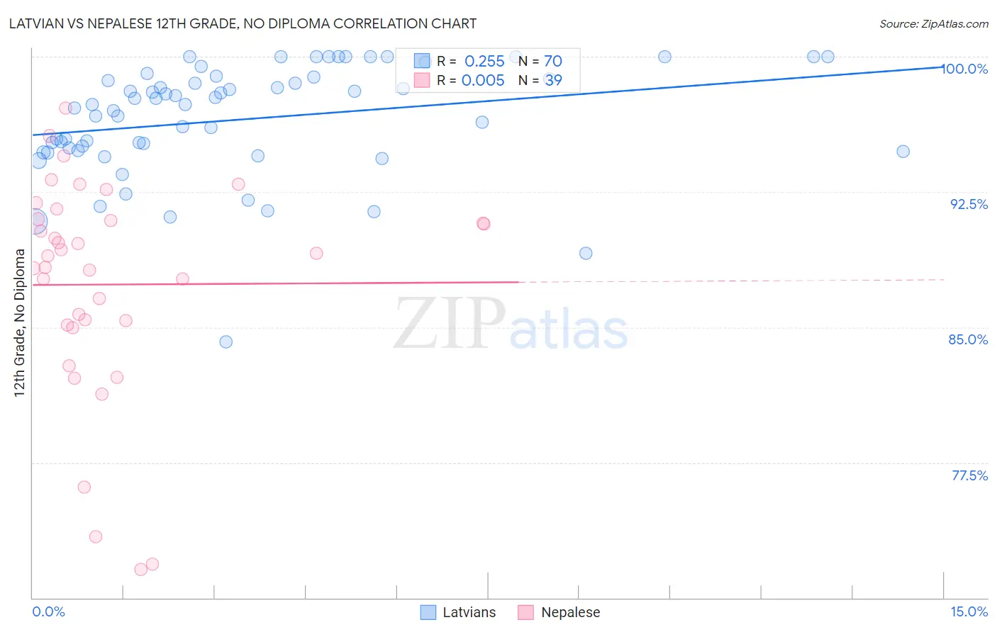 Latvian vs Nepalese 12th Grade, No Diploma