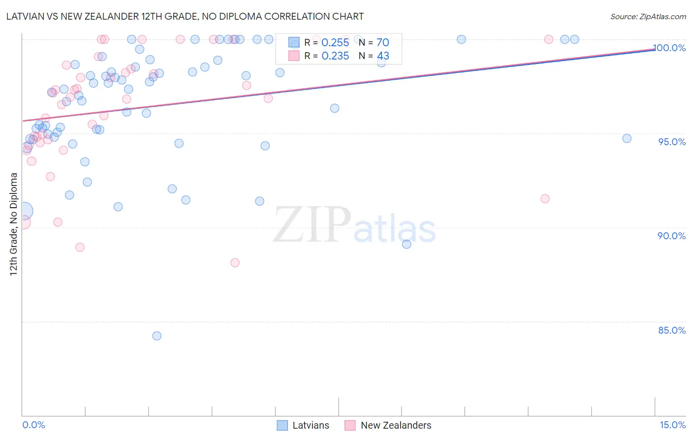 Latvian vs New Zealander 12th Grade, No Diploma