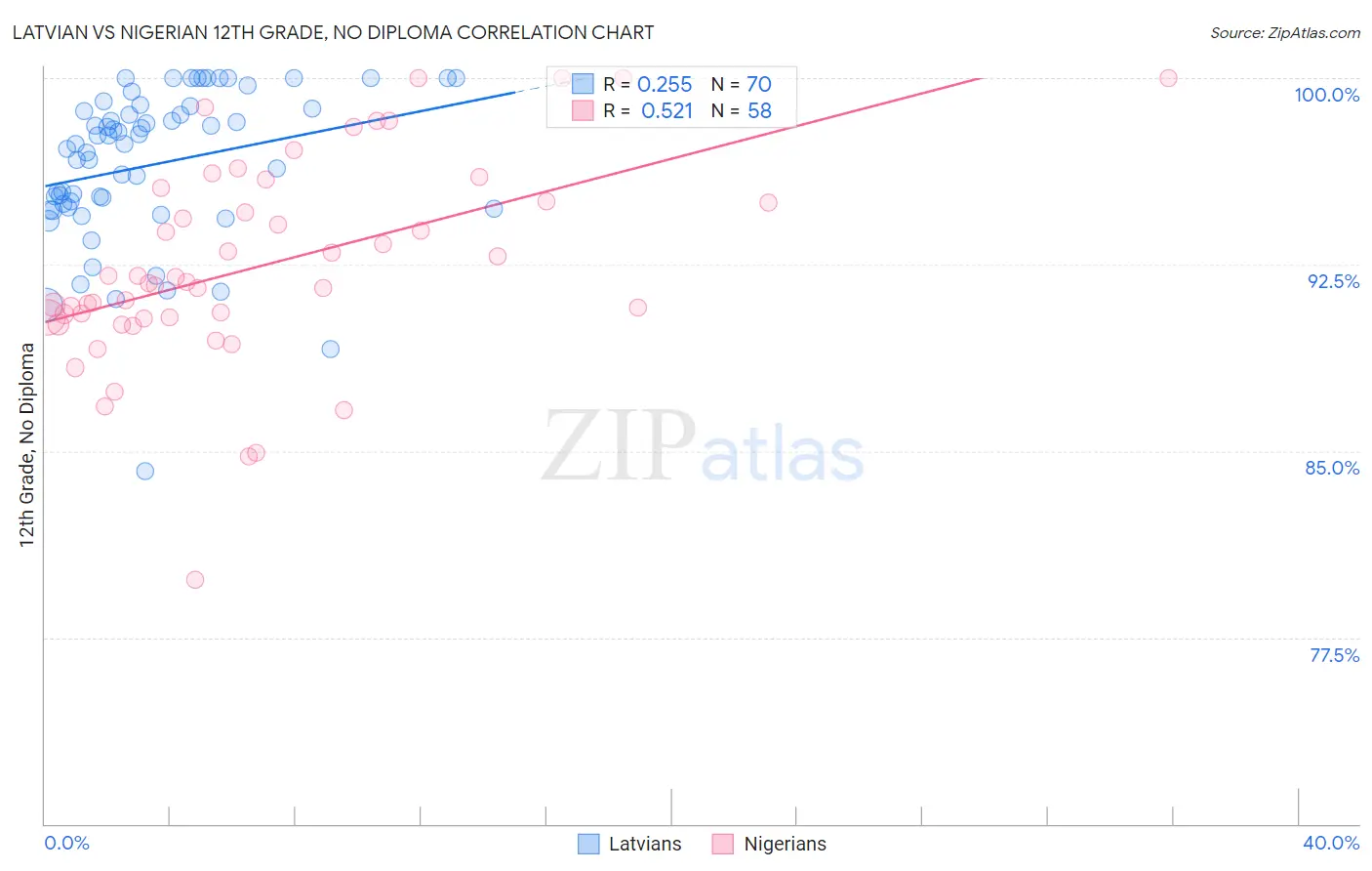 Latvian vs Nigerian 12th Grade, No Diploma