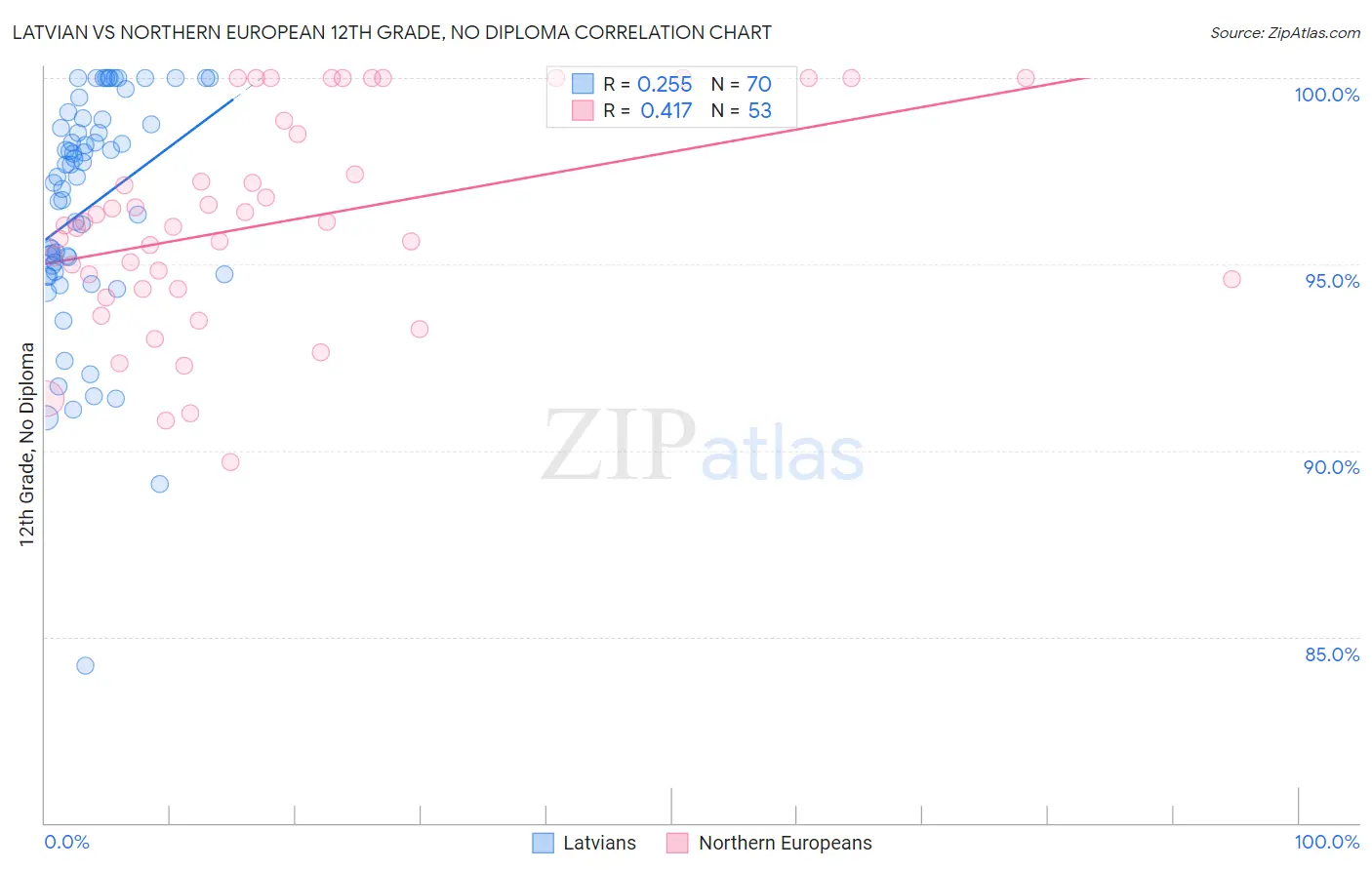 Latvian vs Northern European 12th Grade, No Diploma
