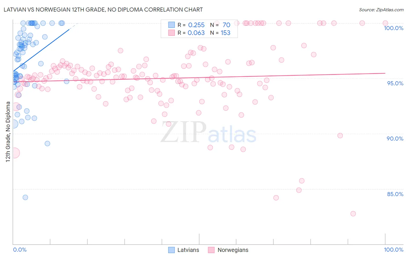 Latvian vs Norwegian 12th Grade, No Diploma