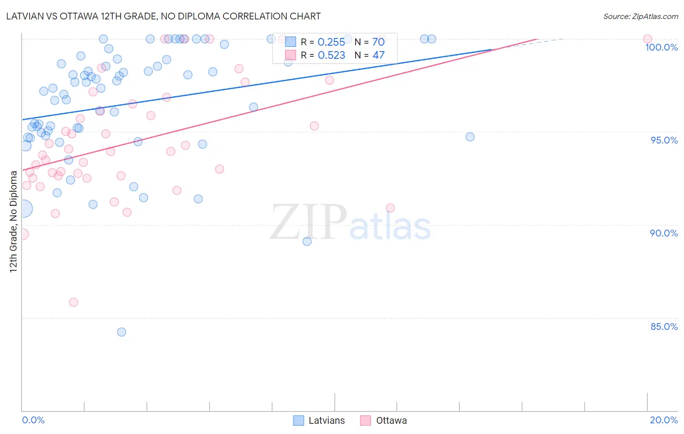 Latvian vs Ottawa 12th Grade, No Diploma