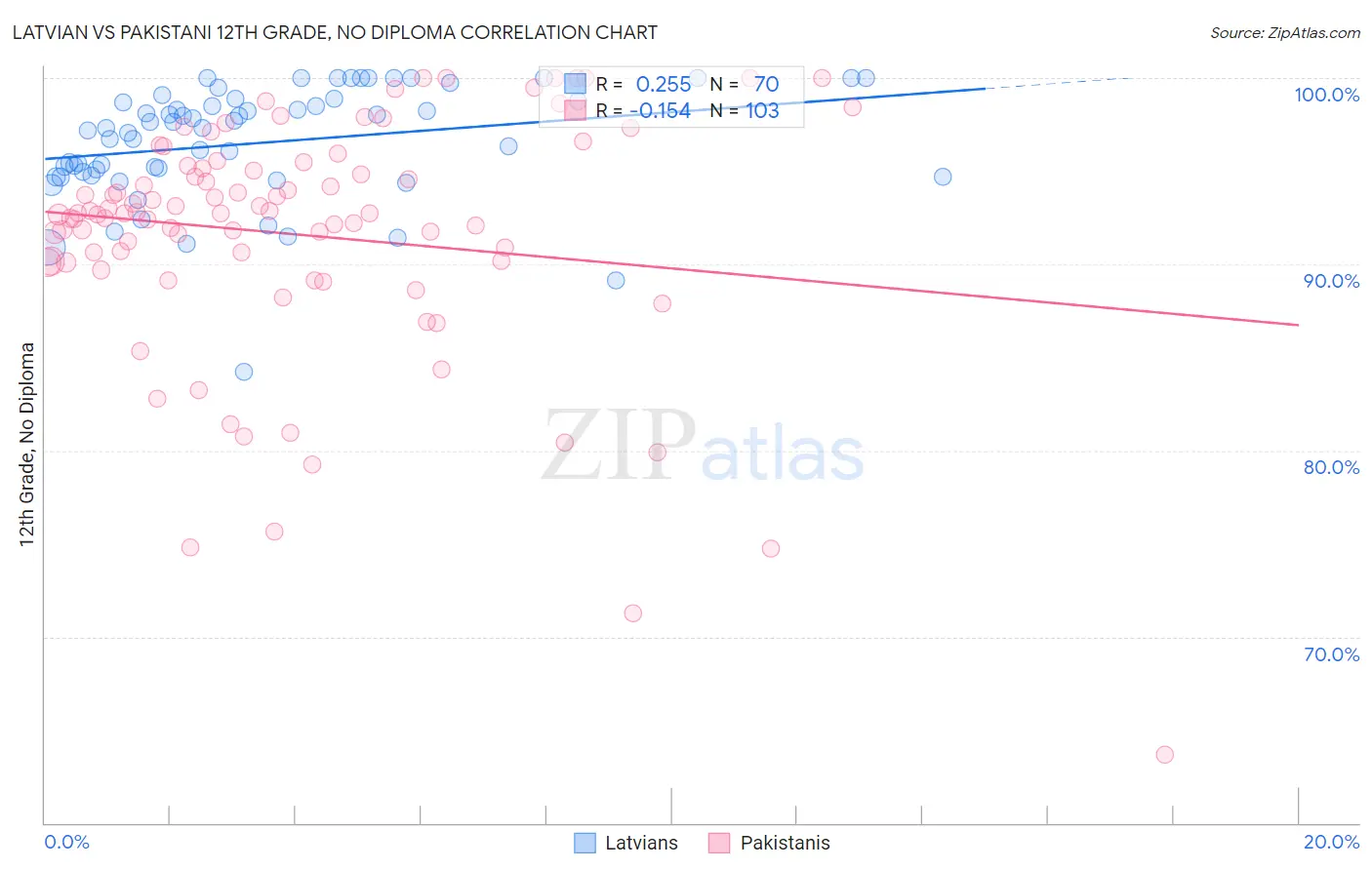 Latvian vs Pakistani 12th Grade, No Diploma