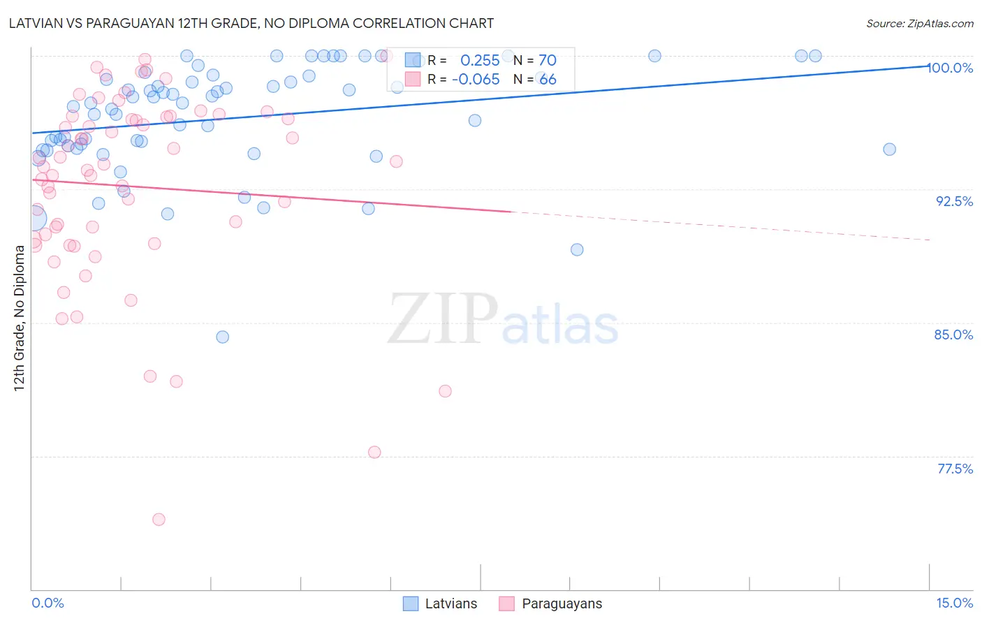 Latvian vs Paraguayan 12th Grade, No Diploma