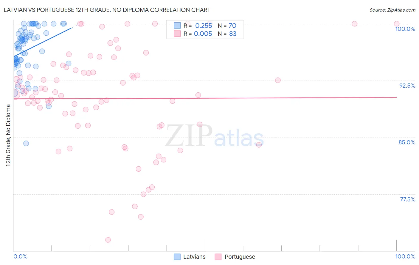 Latvian vs Portuguese 12th Grade, No Diploma
