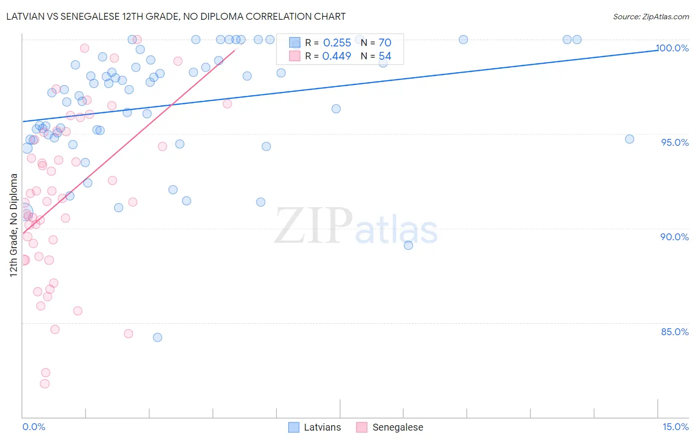 Latvian vs Senegalese 12th Grade, No Diploma