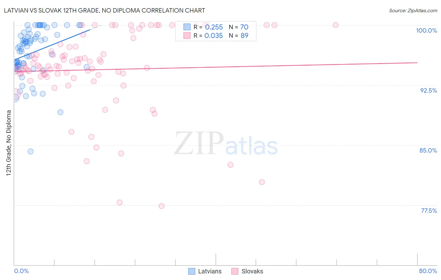 Latvian vs Slovak 12th Grade, No Diploma