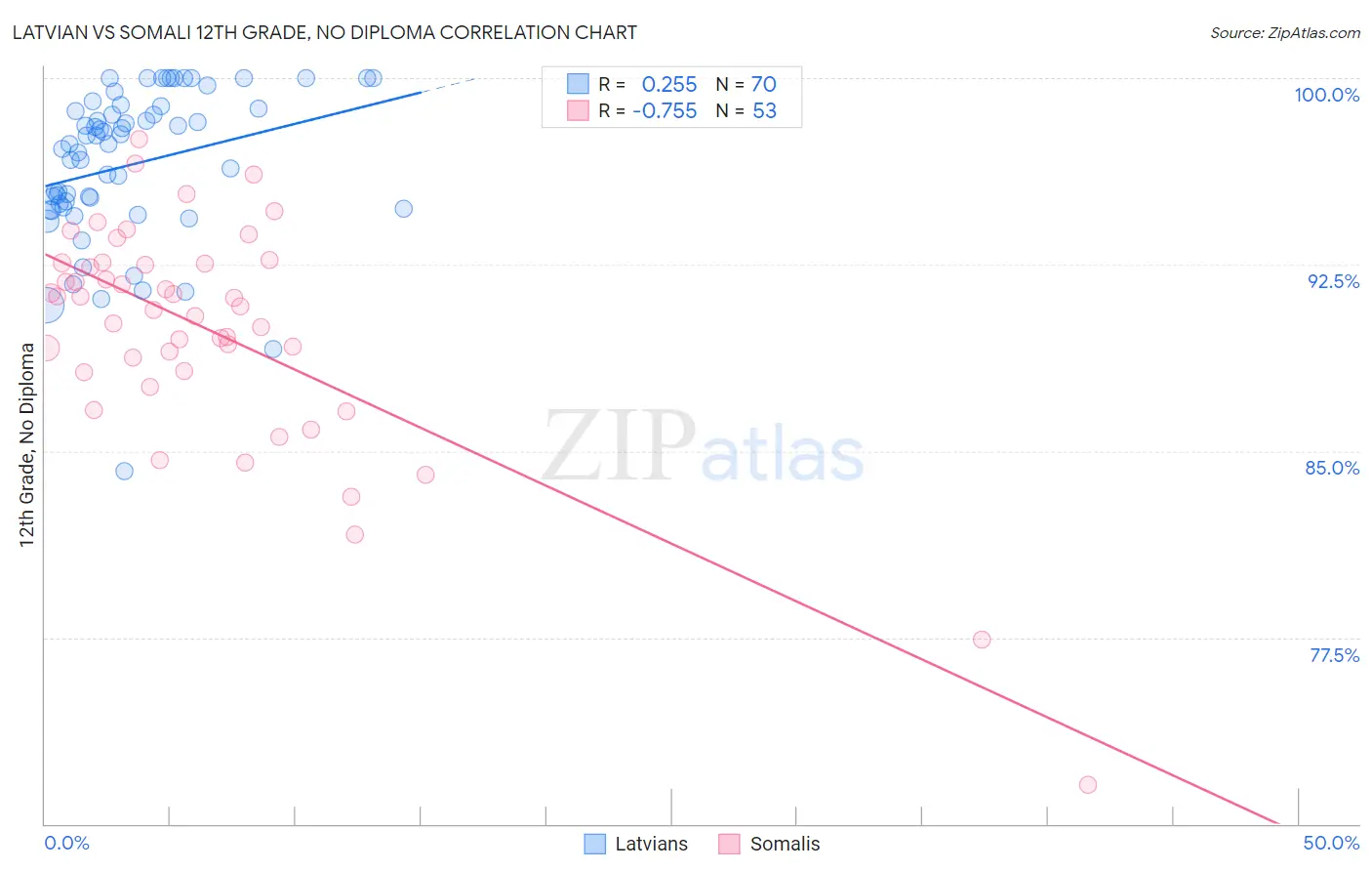 Latvian vs Somali 12th Grade, No Diploma