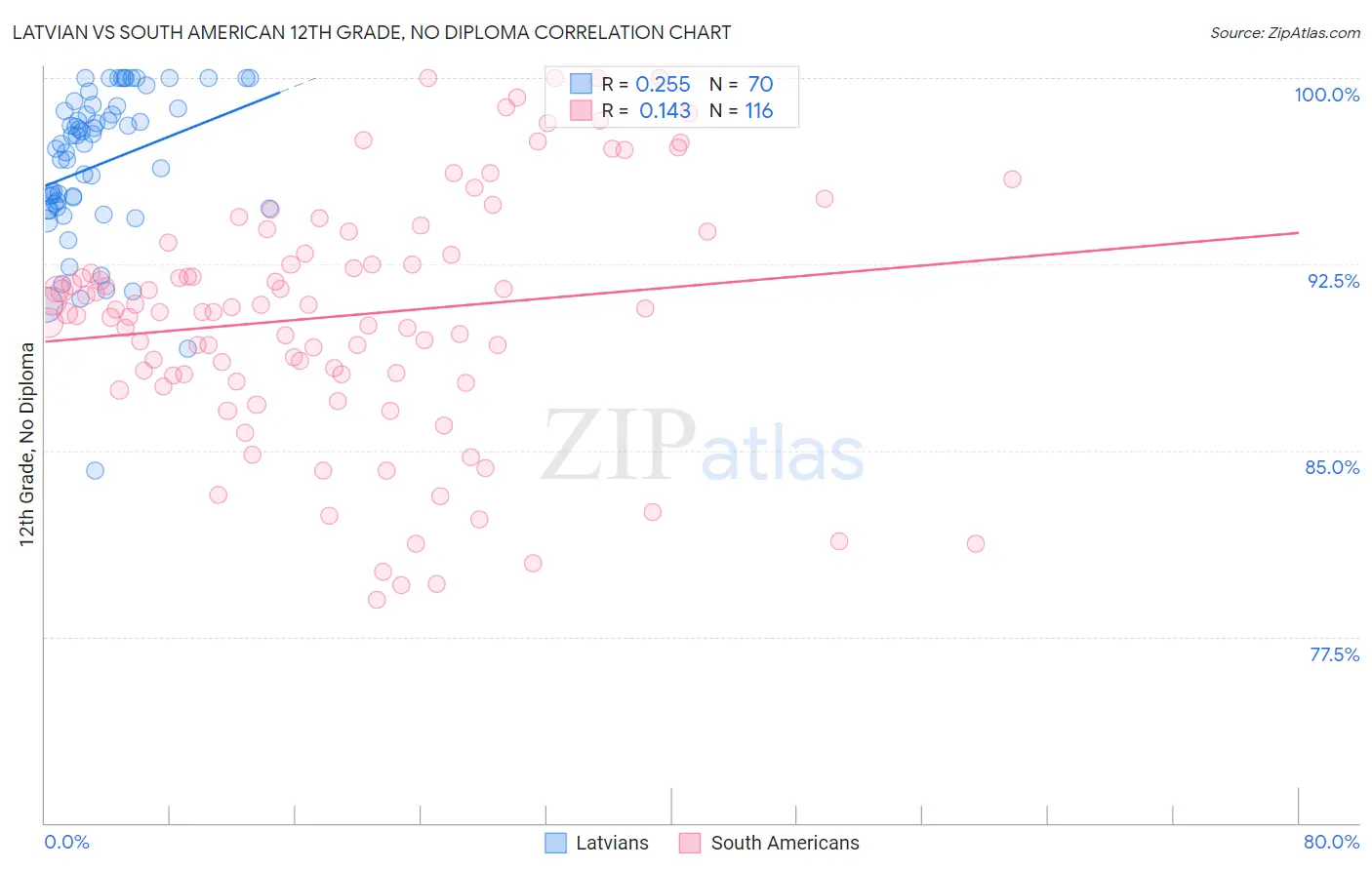 Latvian vs South American 12th Grade, No Diploma