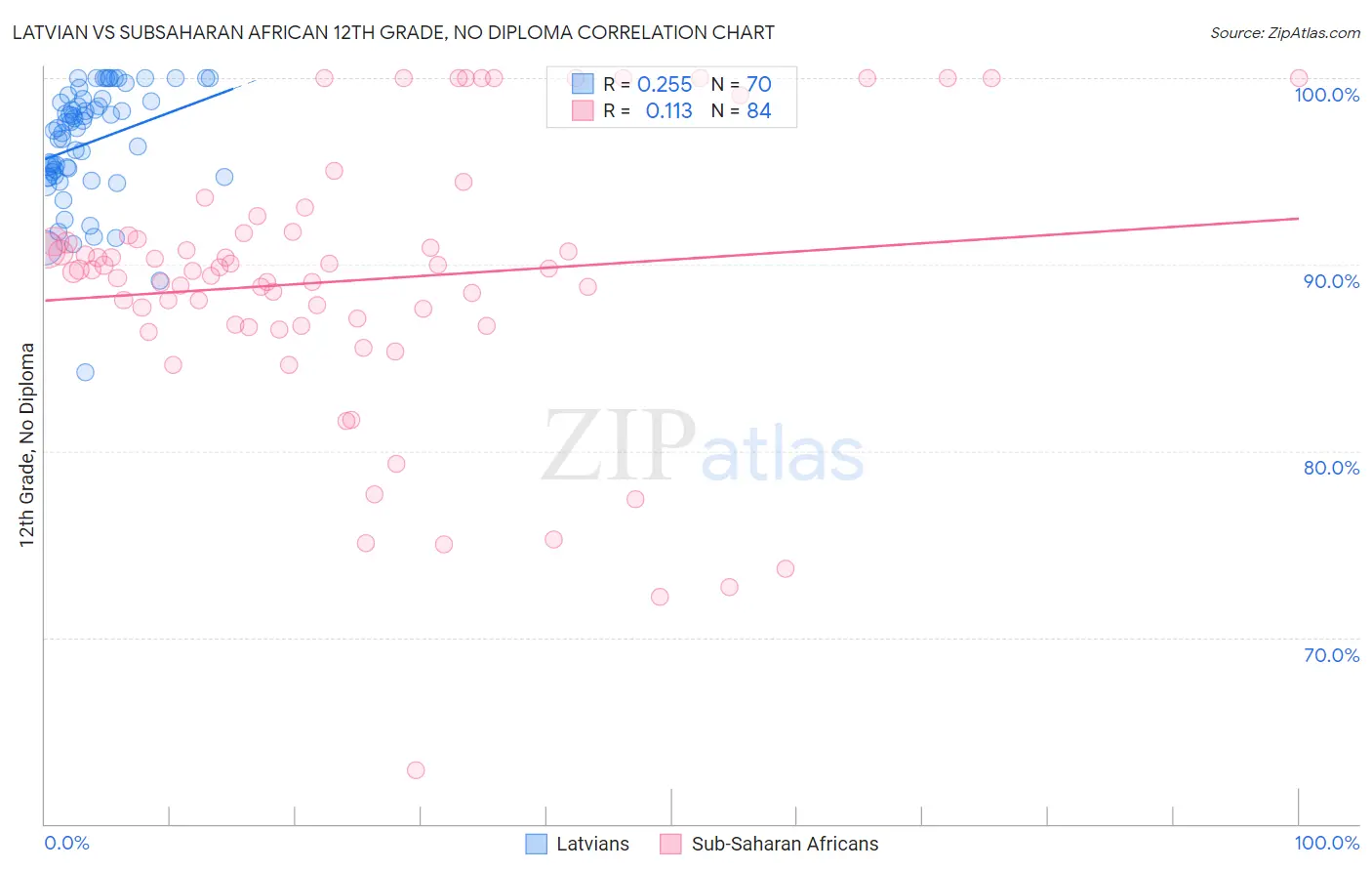 Latvian vs Subsaharan African 12th Grade, No Diploma