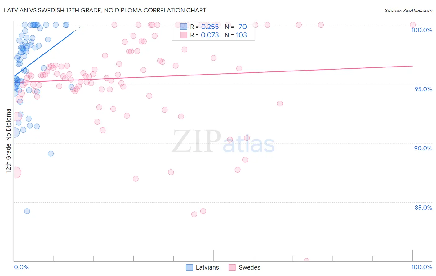 Latvian vs Swedish 12th Grade, No Diploma