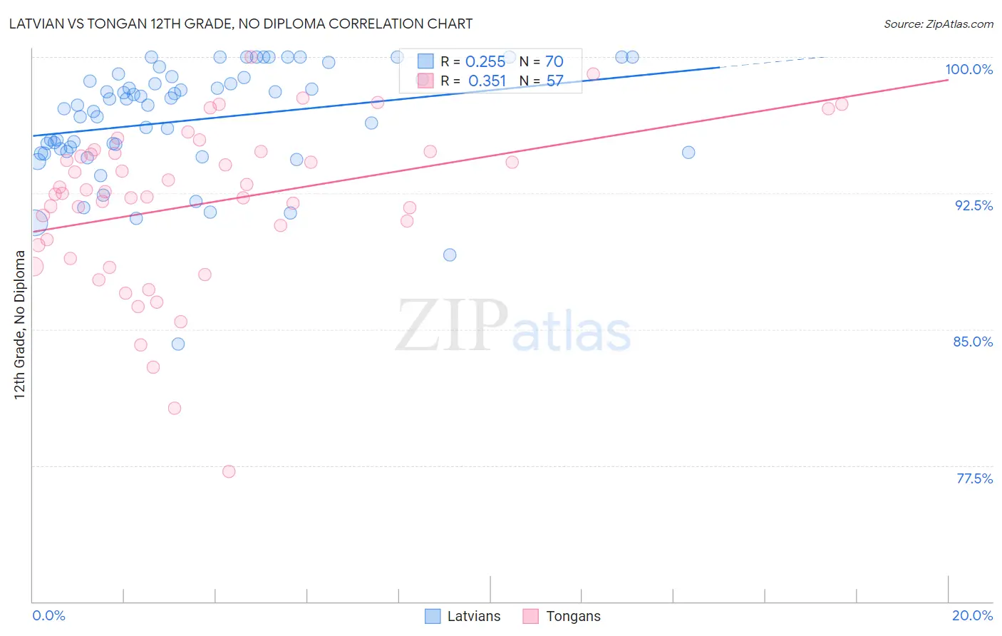 Latvian vs Tongan 12th Grade, No Diploma